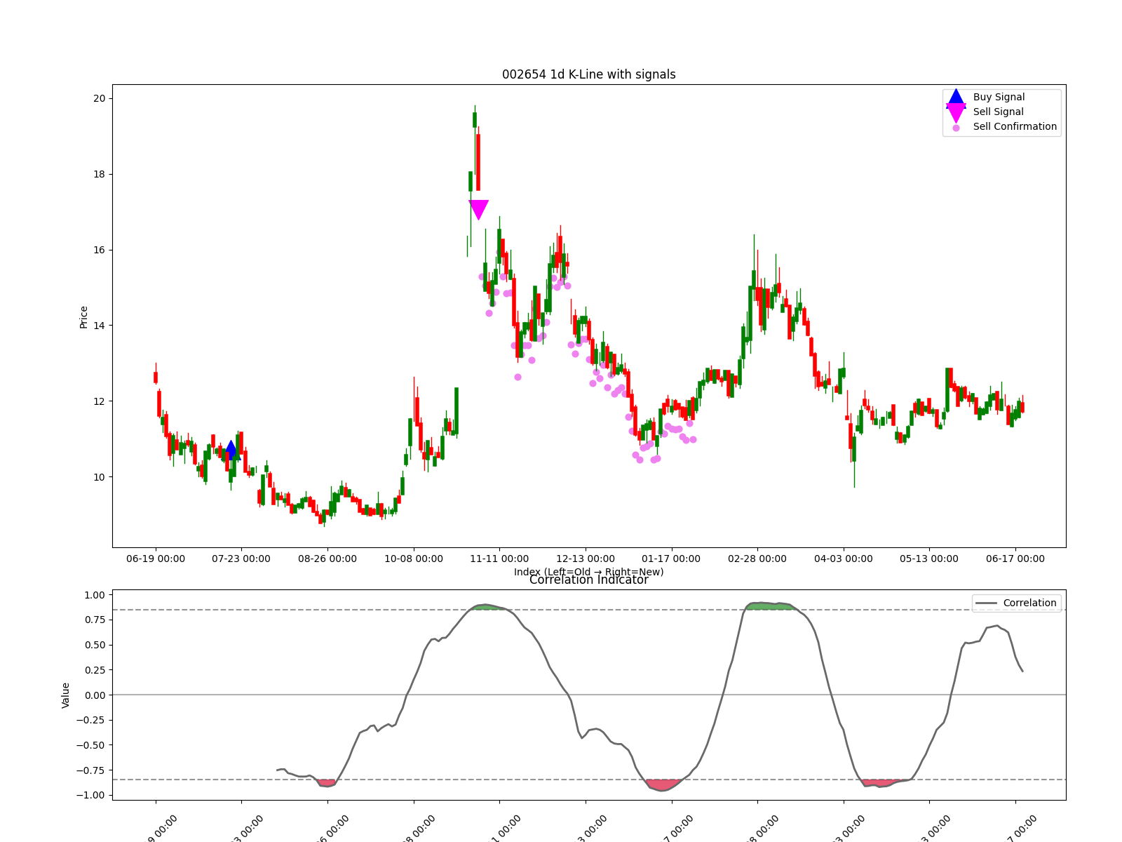 002654 1d chart