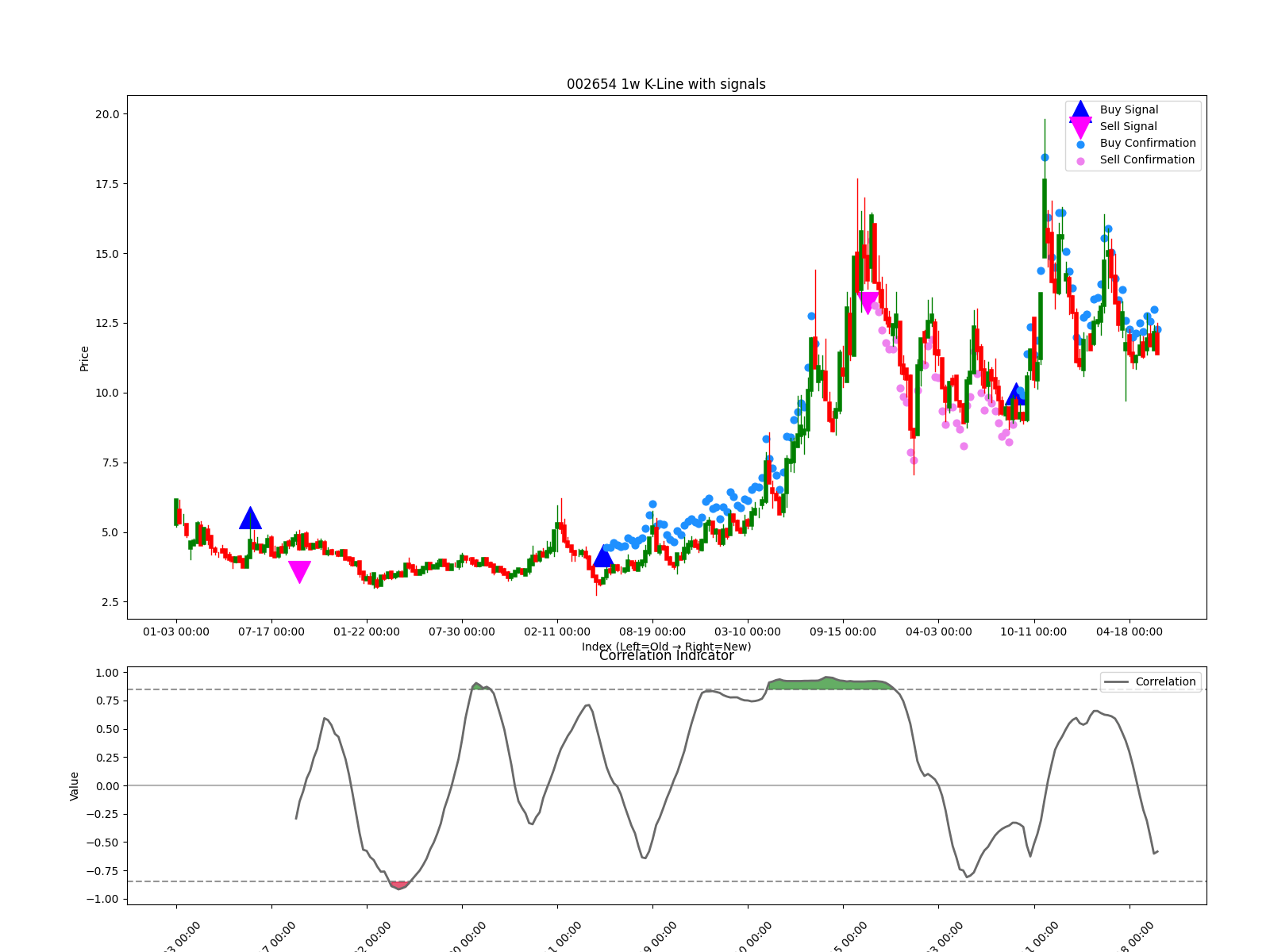 002654 1w chart