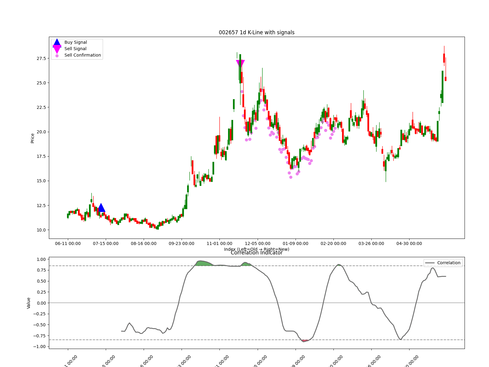 002657 1d chart