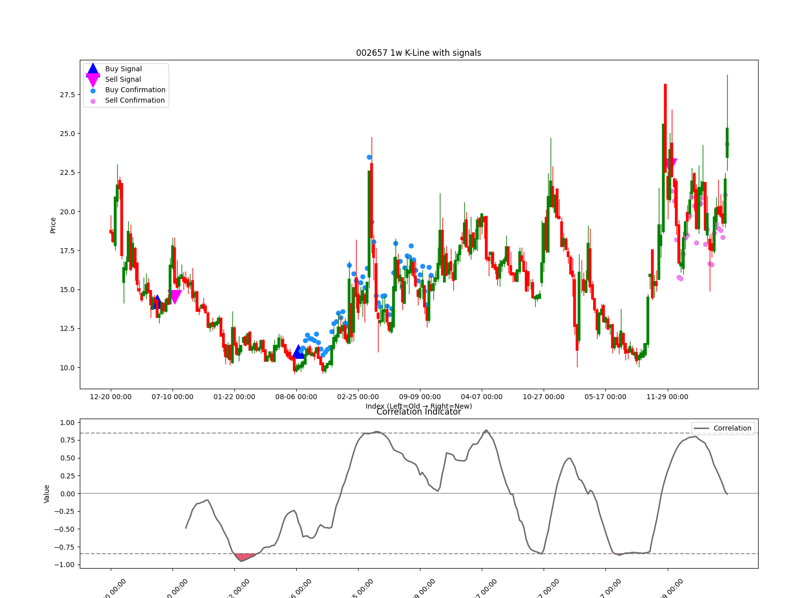 002657 1w chart