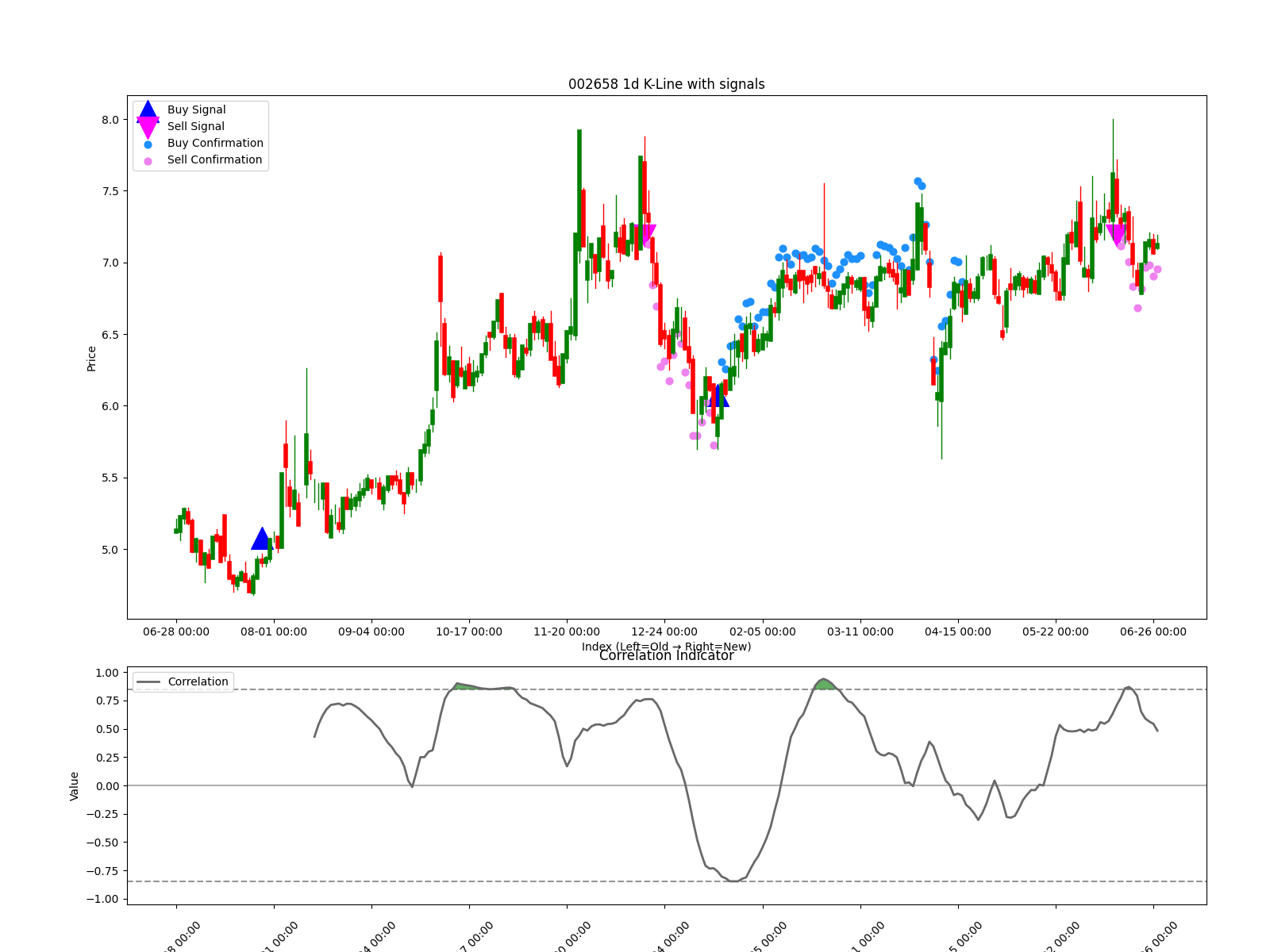 002658 1d chart