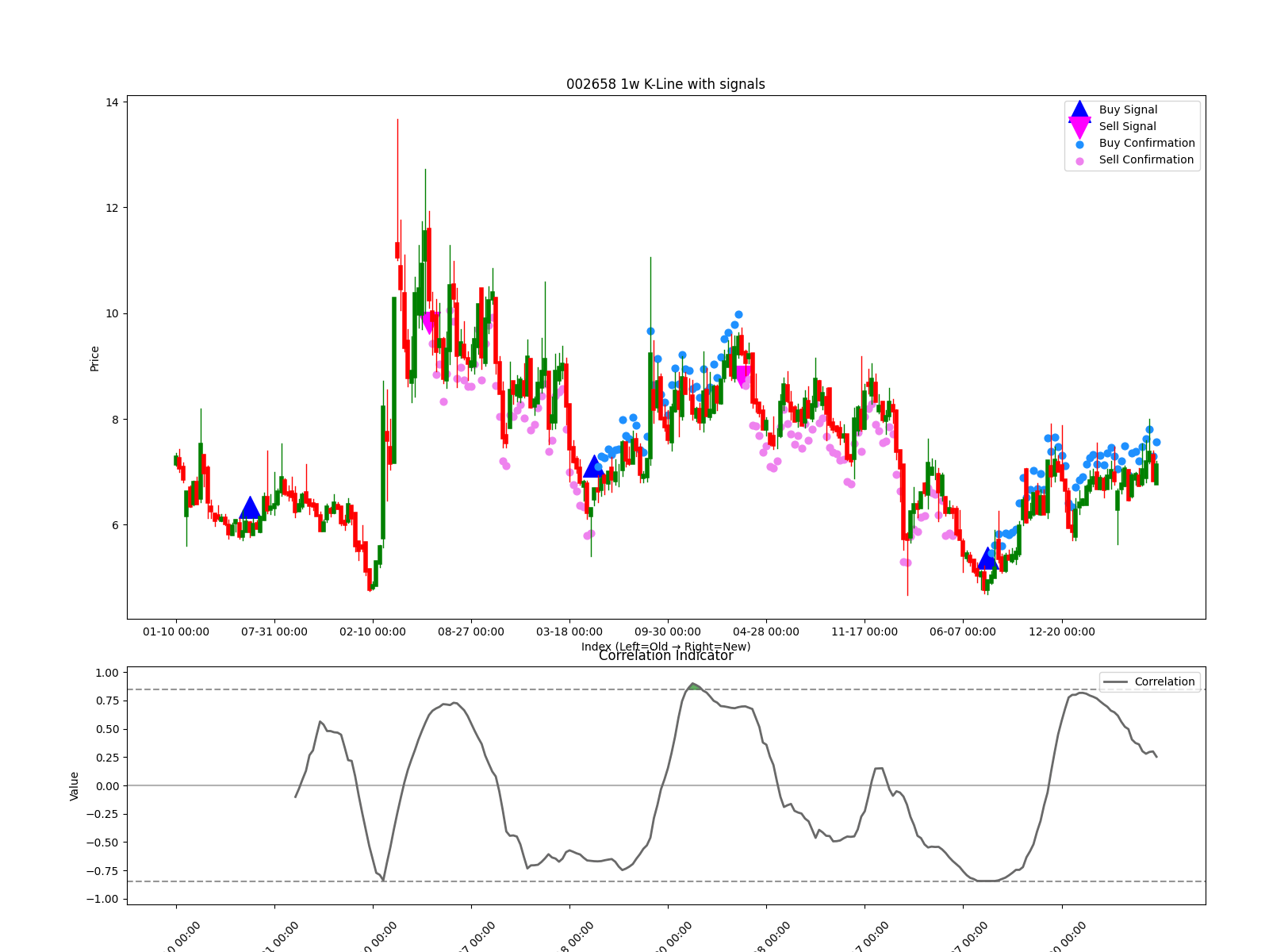 002658 1w chart