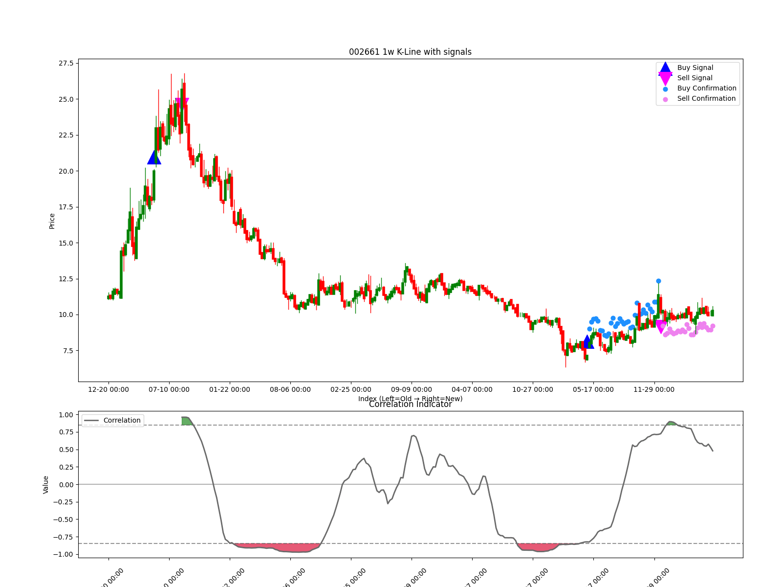 002661 1w chart