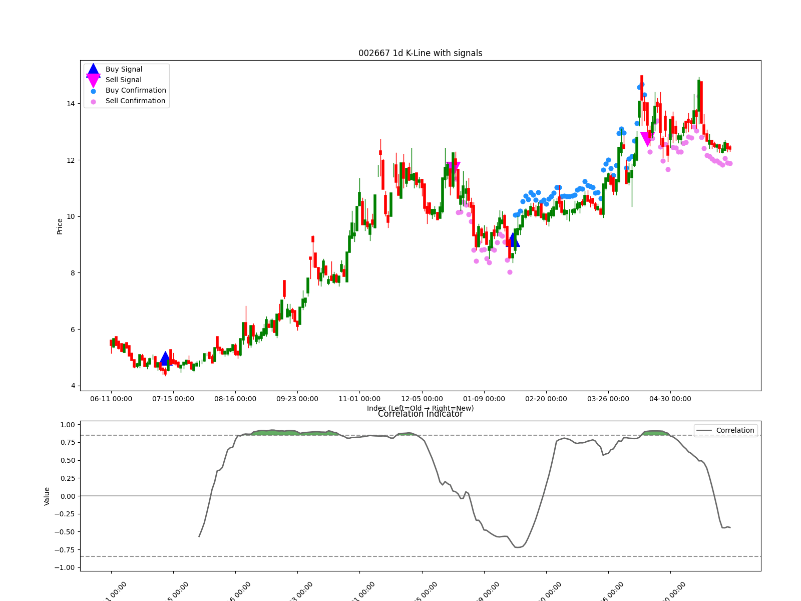 002667 1d chart
