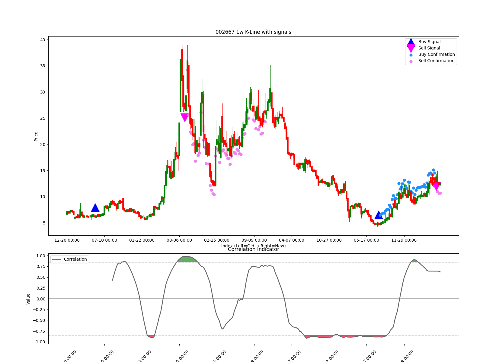 002667 1w chart