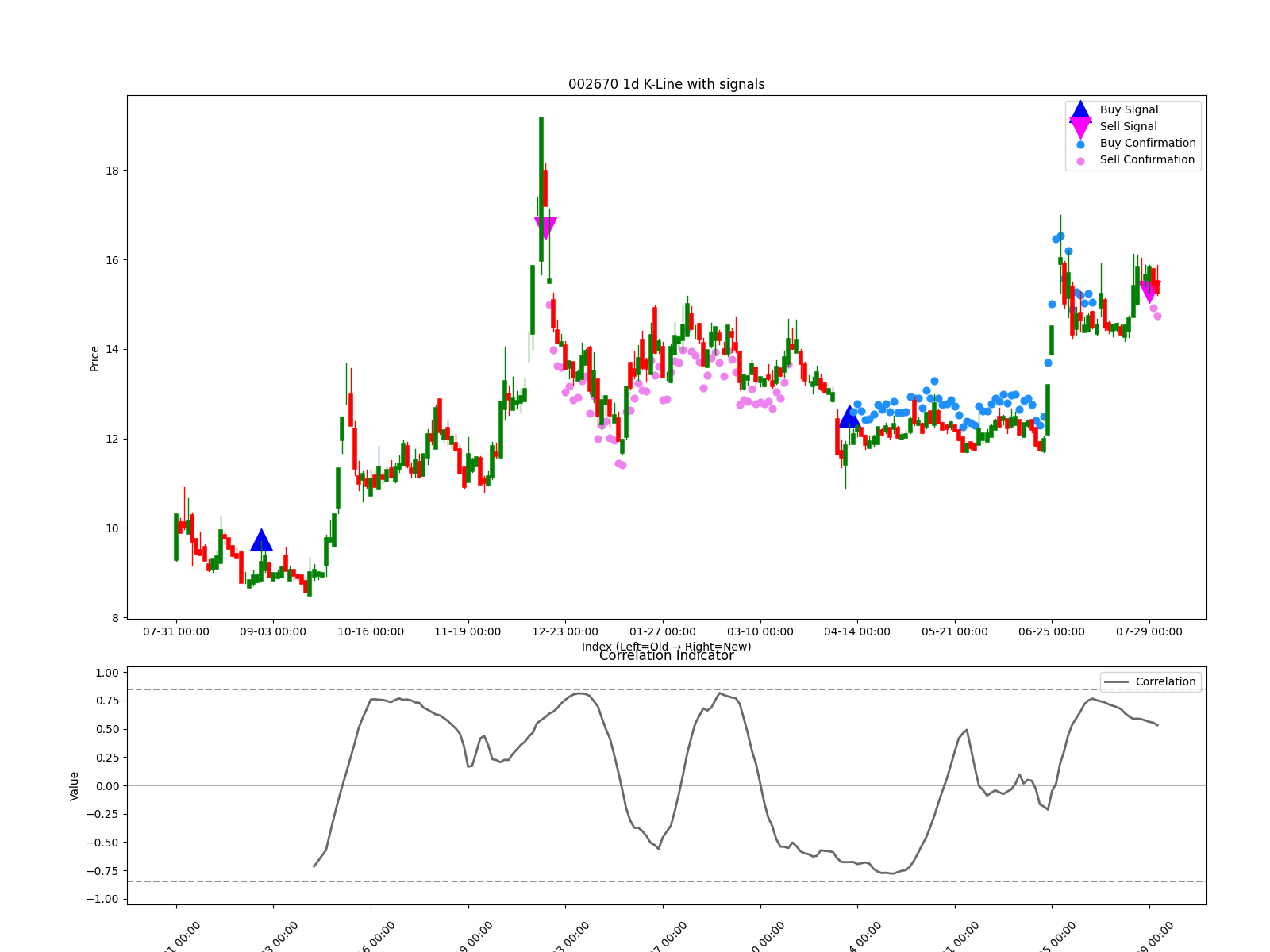 002670 1d chart