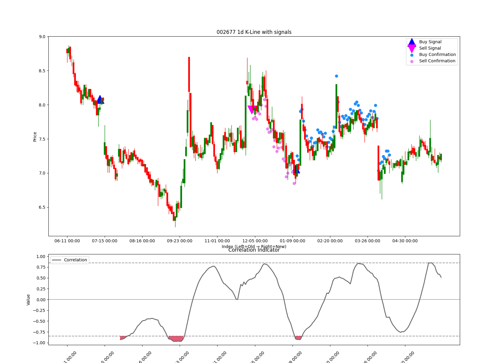002677 1d chart