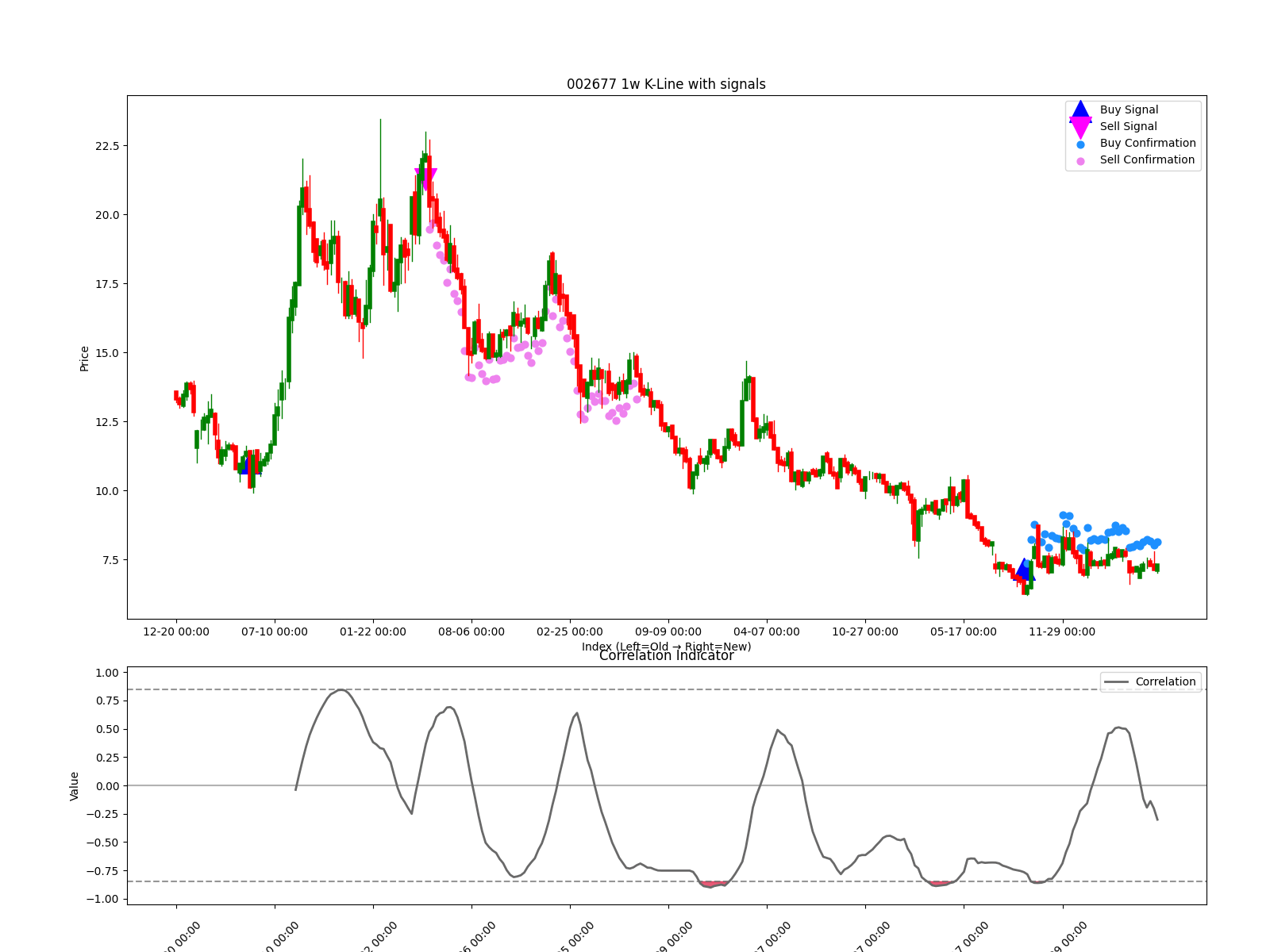 002677 1w chart