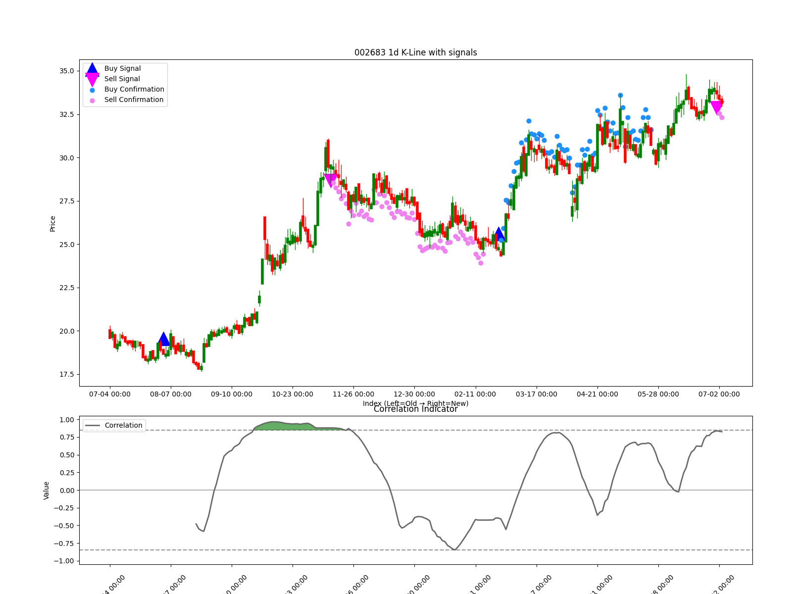 002683 1d chart