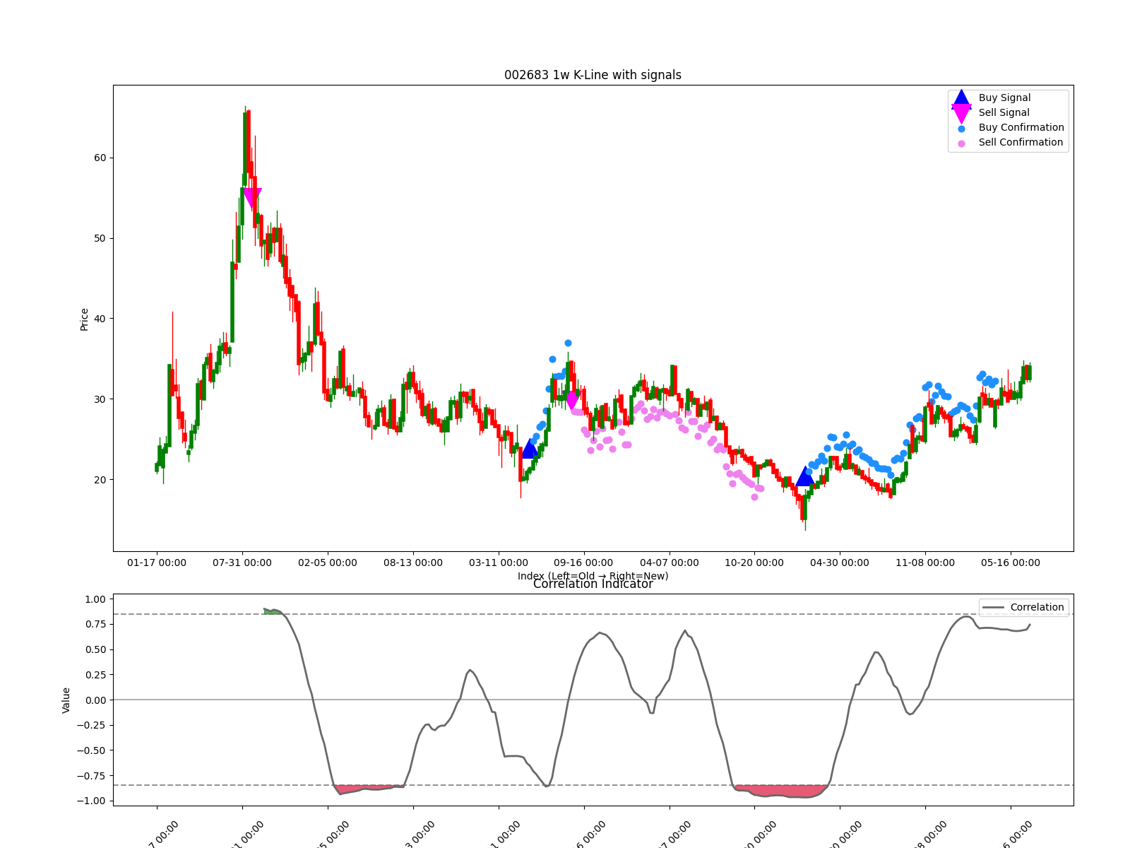 002683 1w chart
