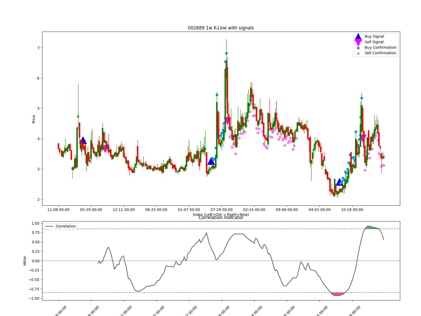 002689 1w chart