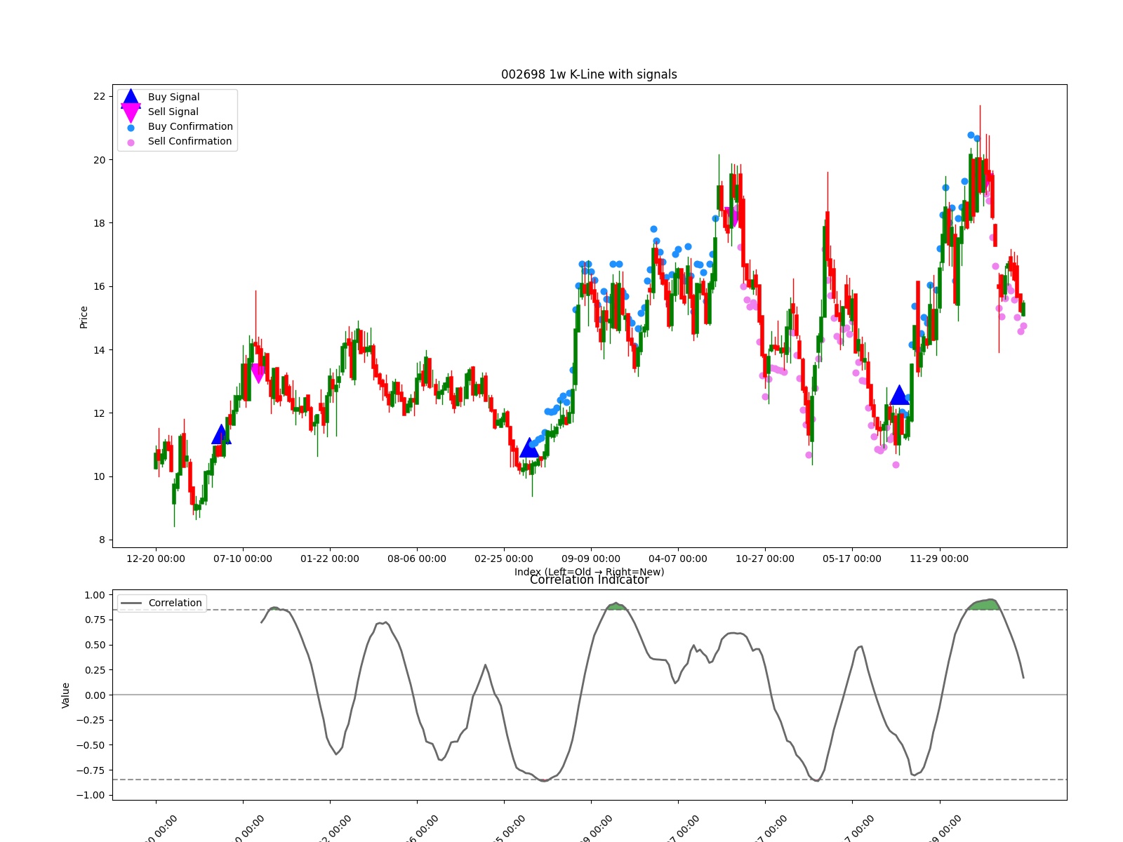 002698 1w chart