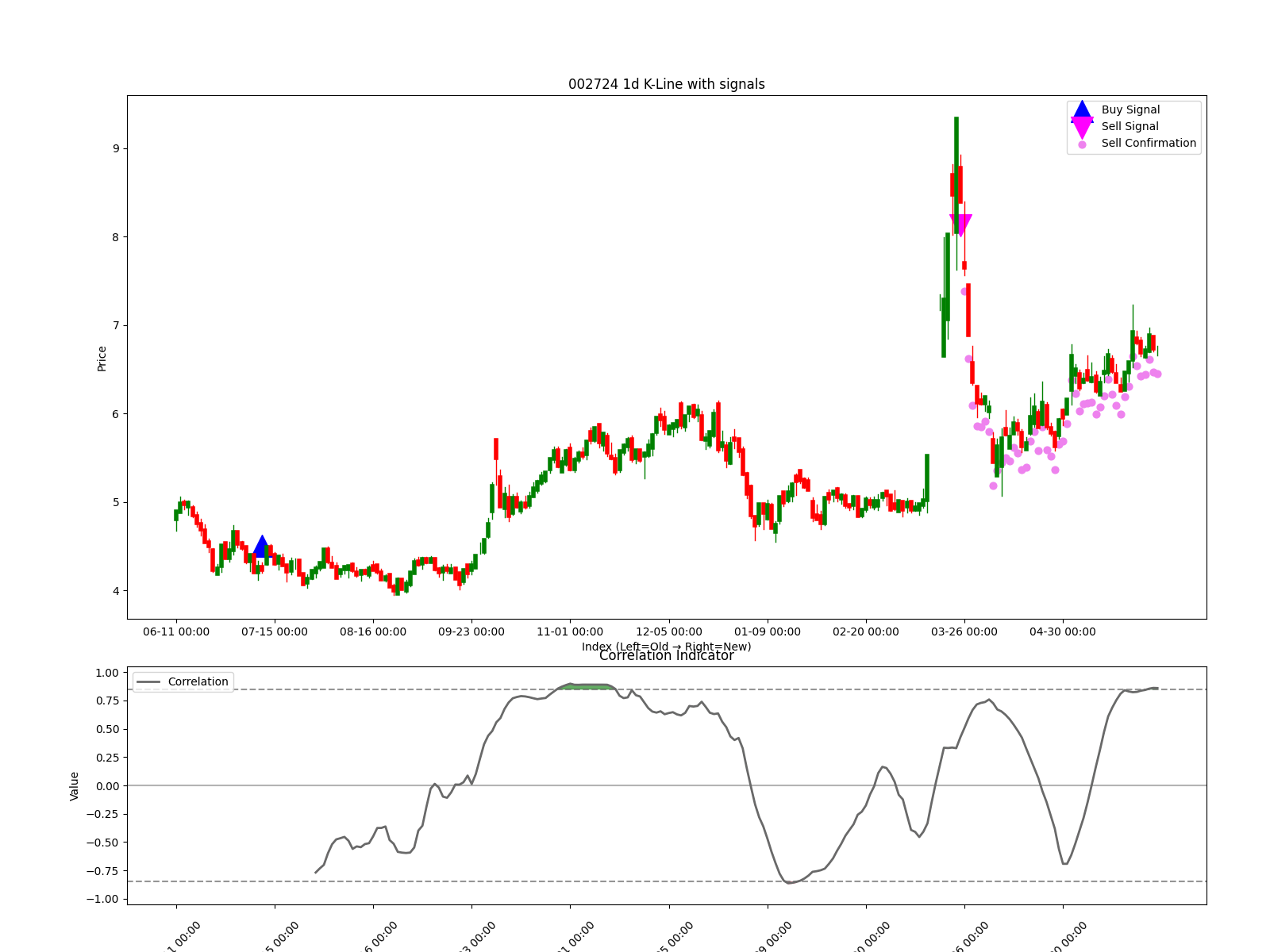 002724 1d chart
