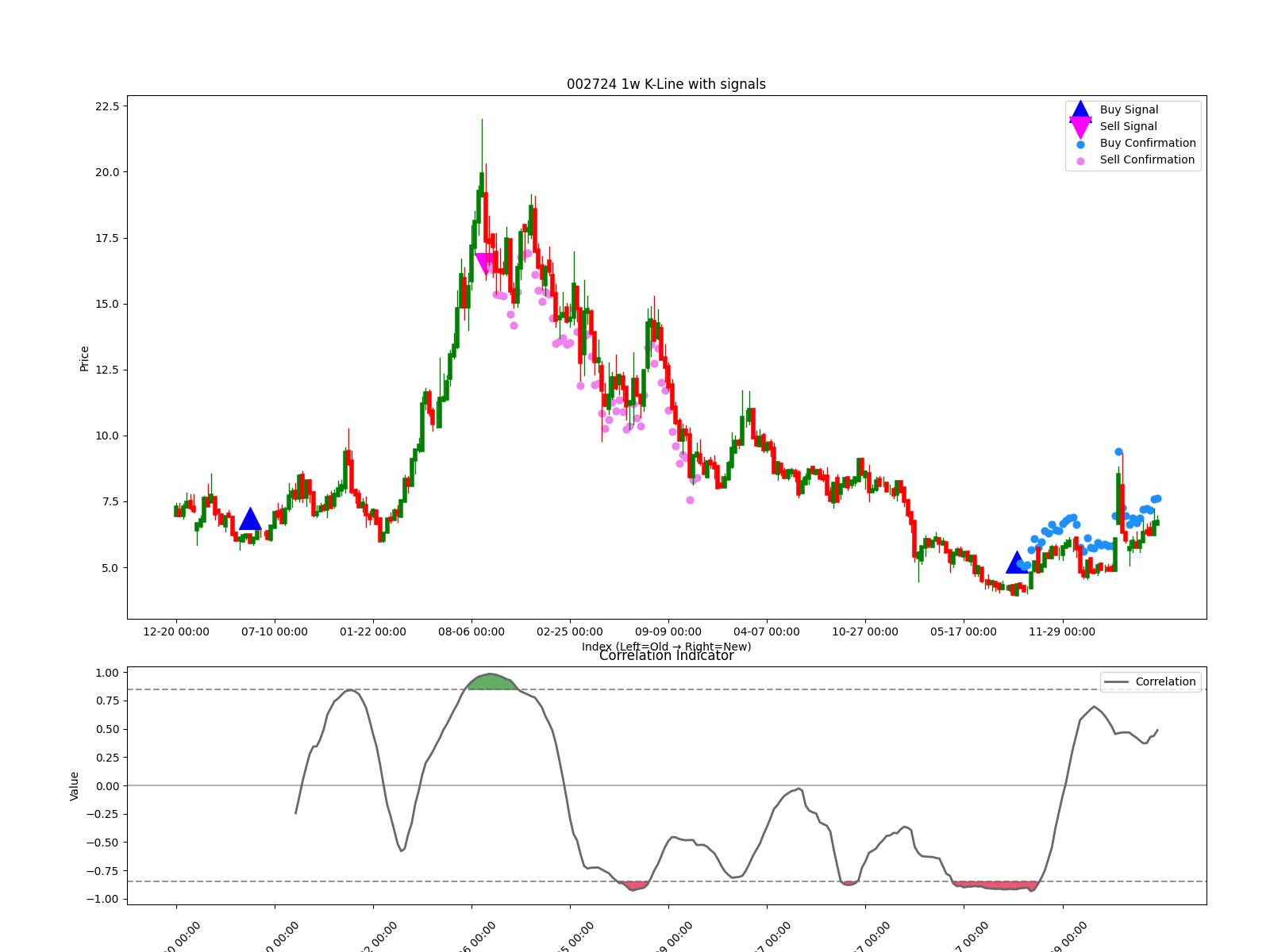 002724 1w chart