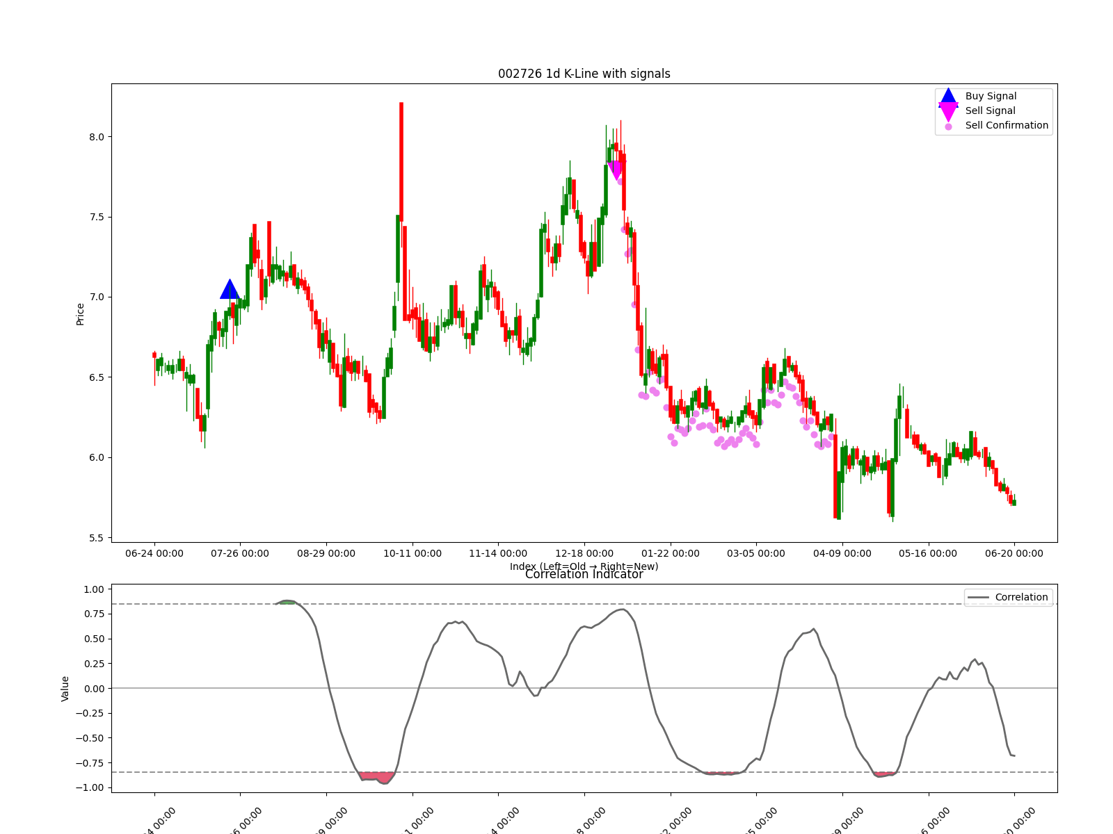 002726 1d chart