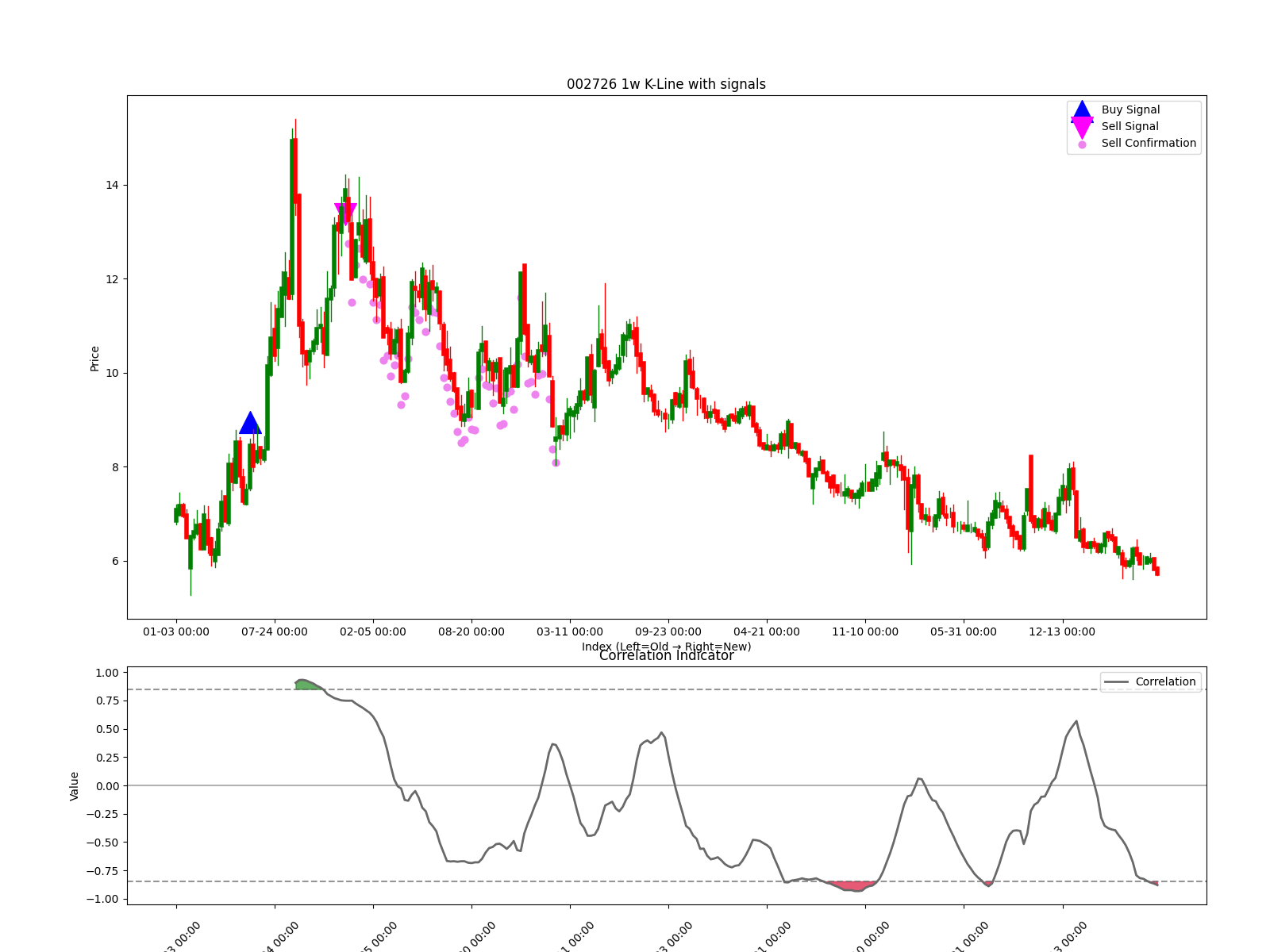 002726 1w chart