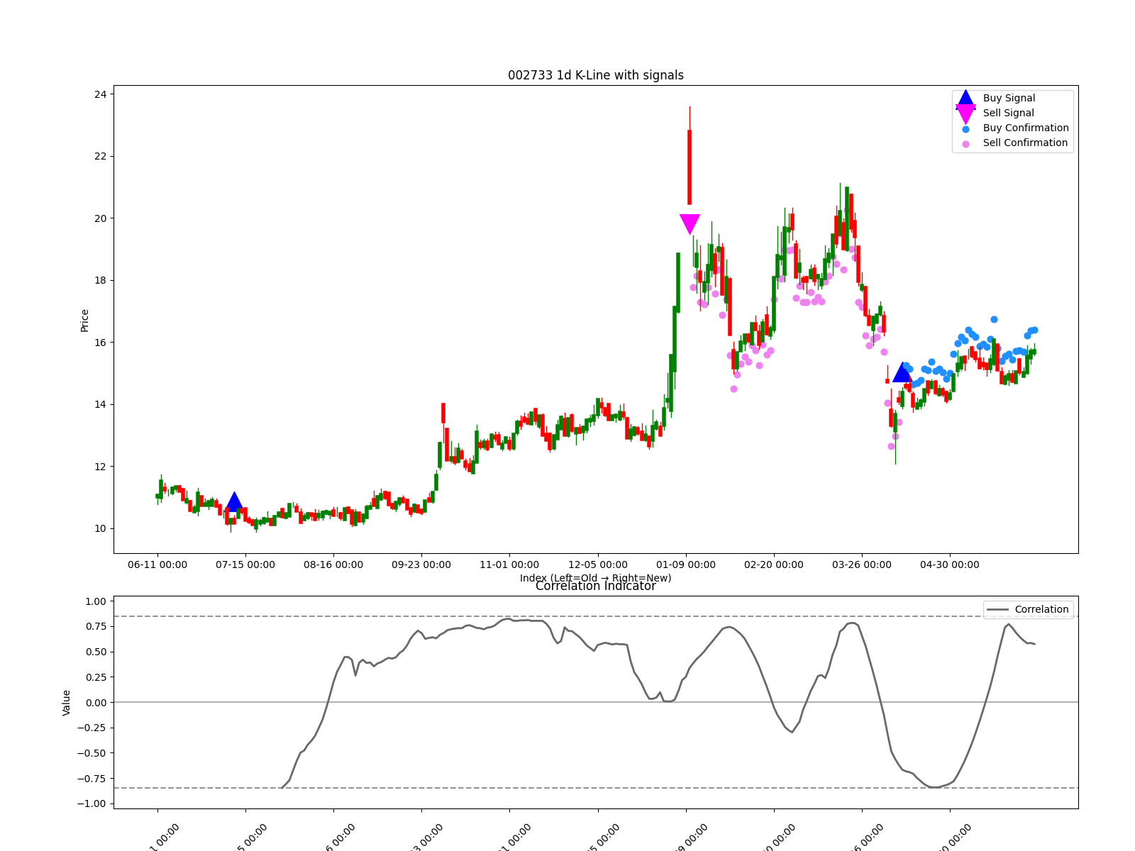 002733 1d chart