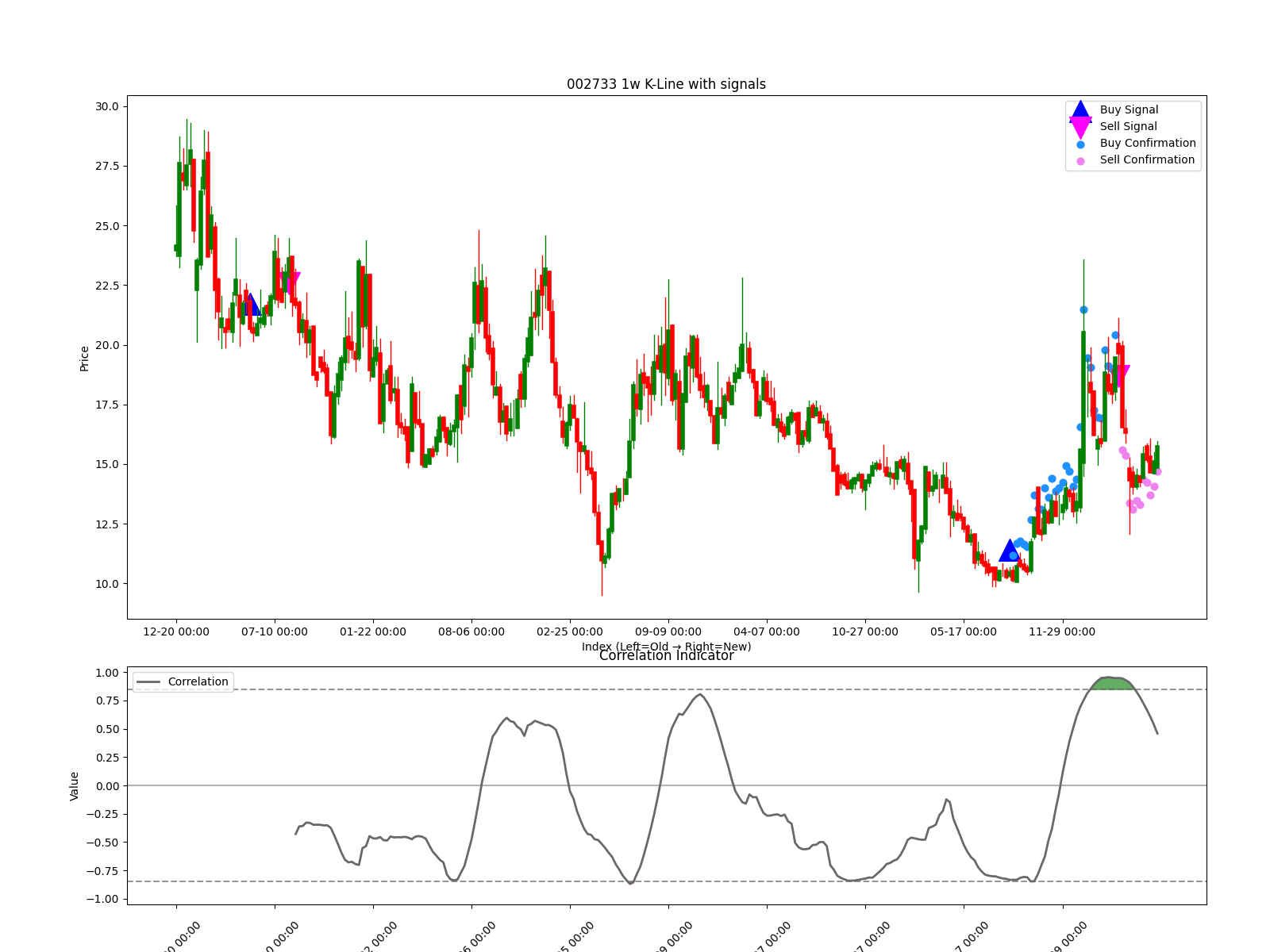 002733 1w chart