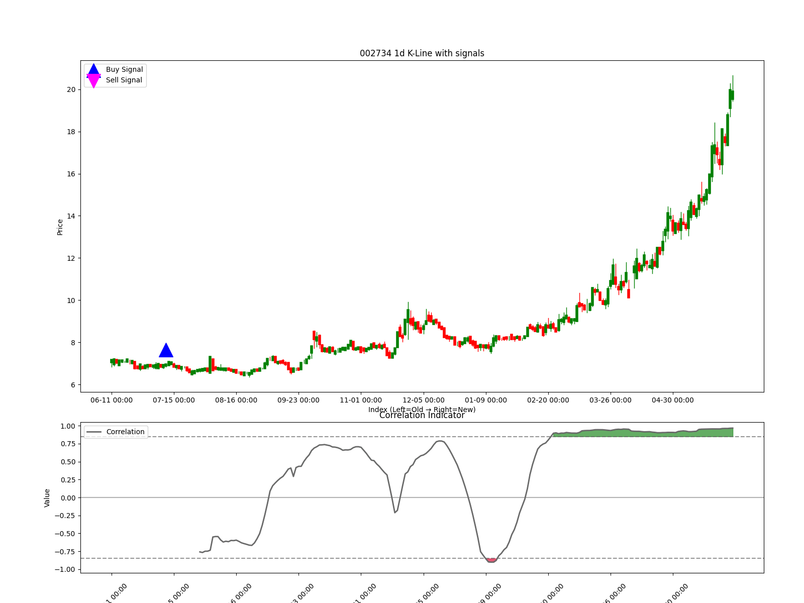 002734 1d chart