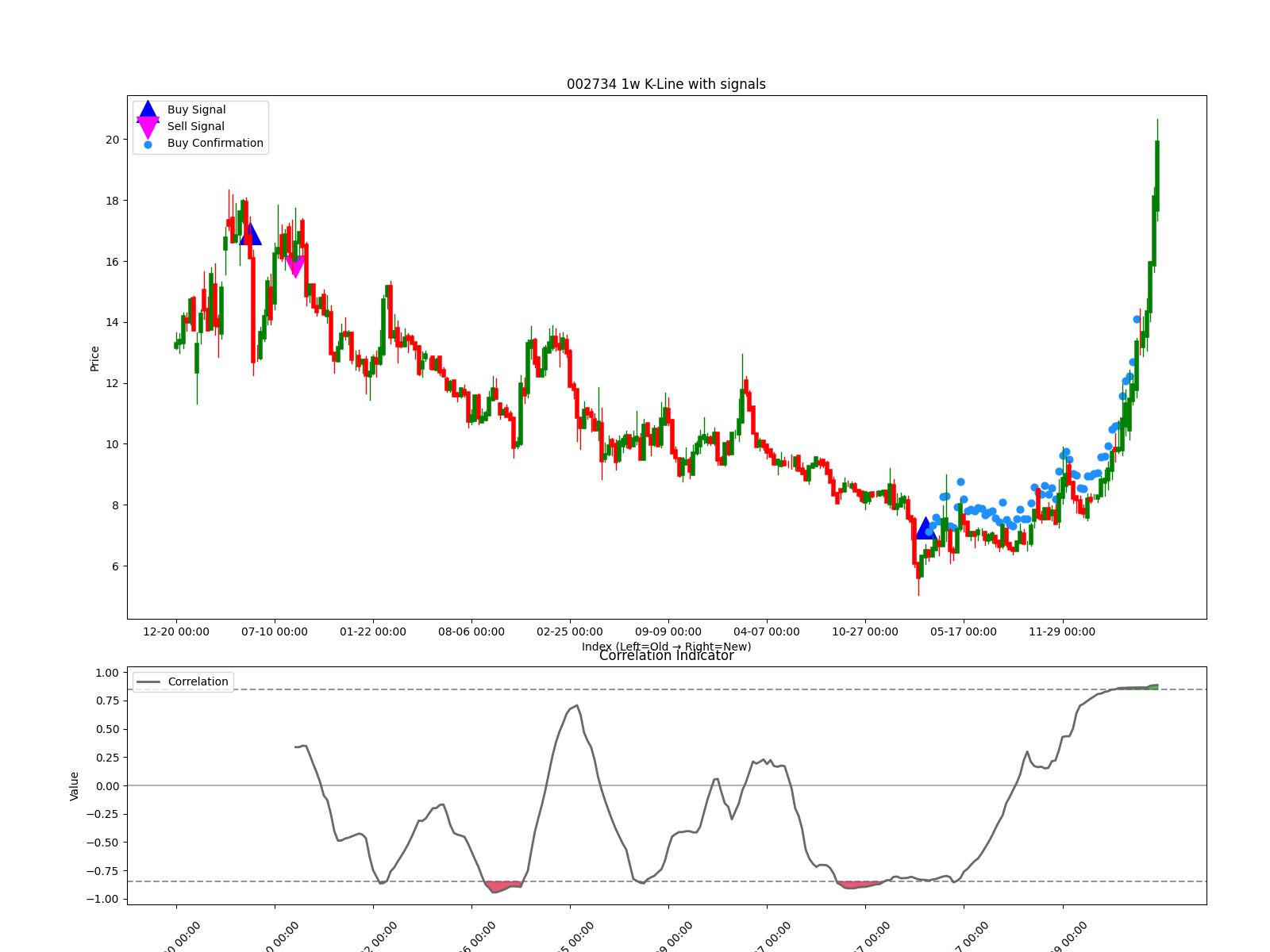 002734 1w chart