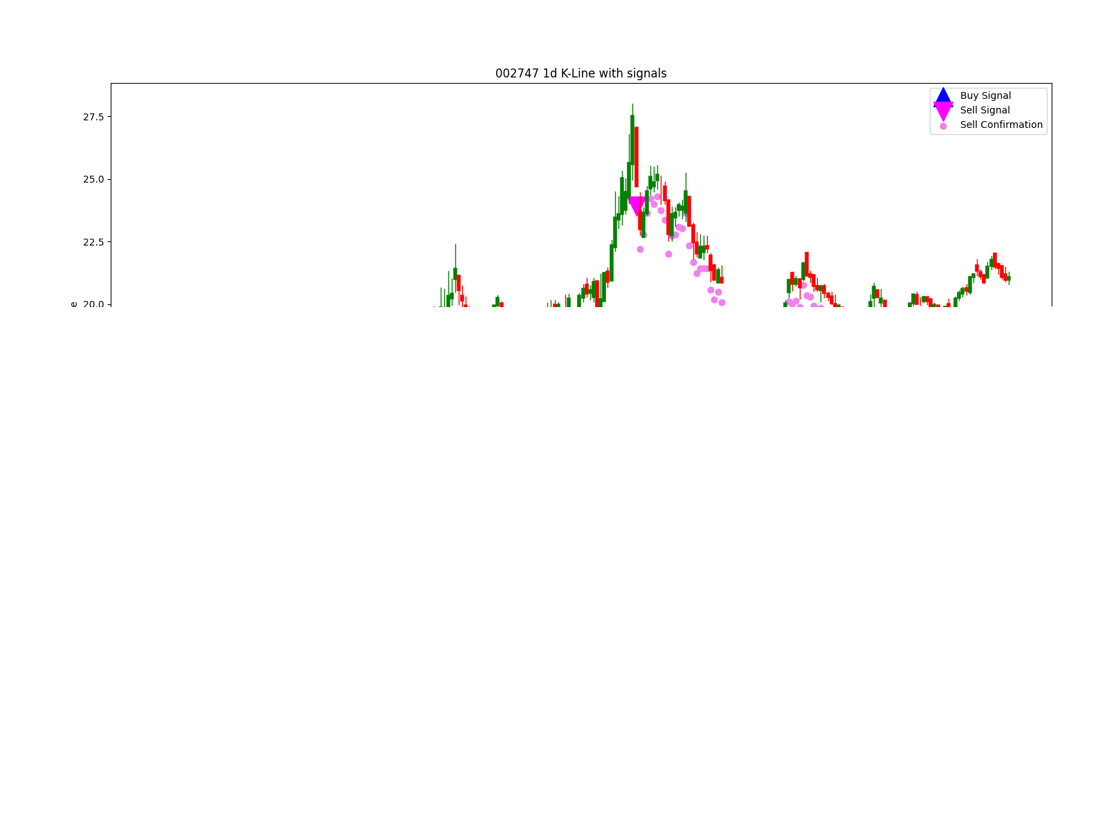 002747 1d chart