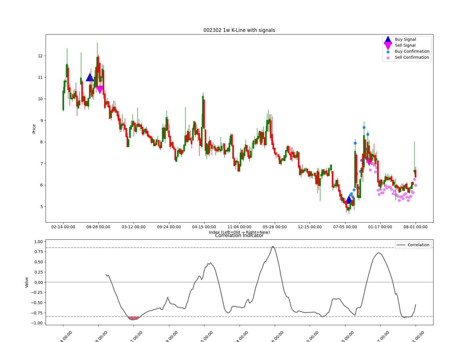 002747 1w chart