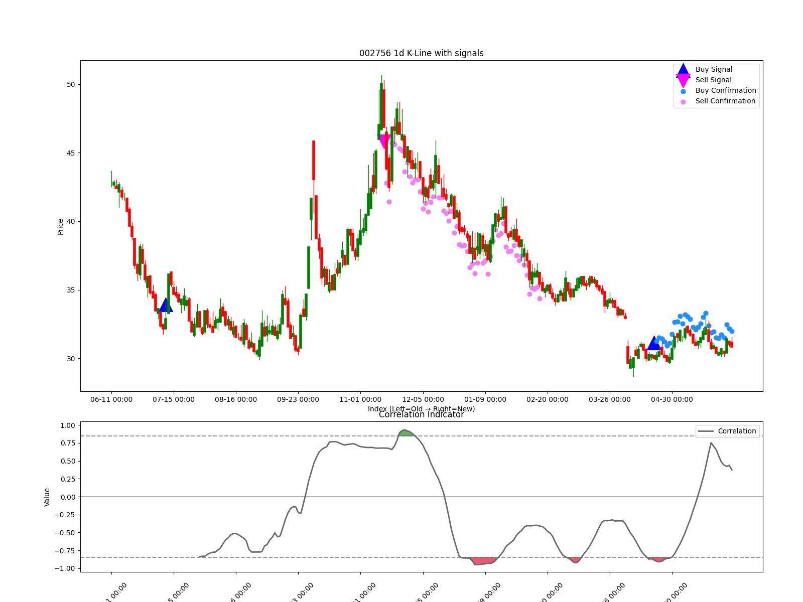 002756 1d chart