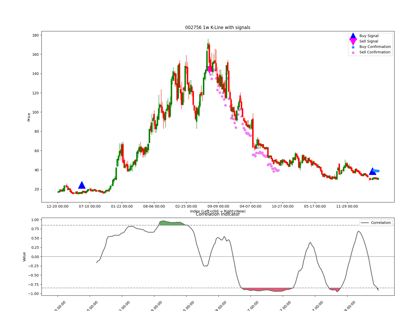 002756 1w chart