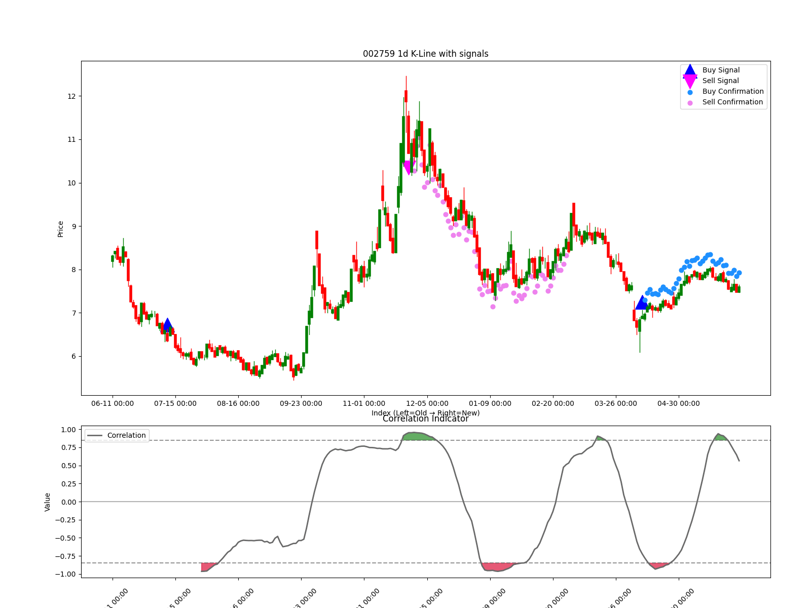 002759 1d chart