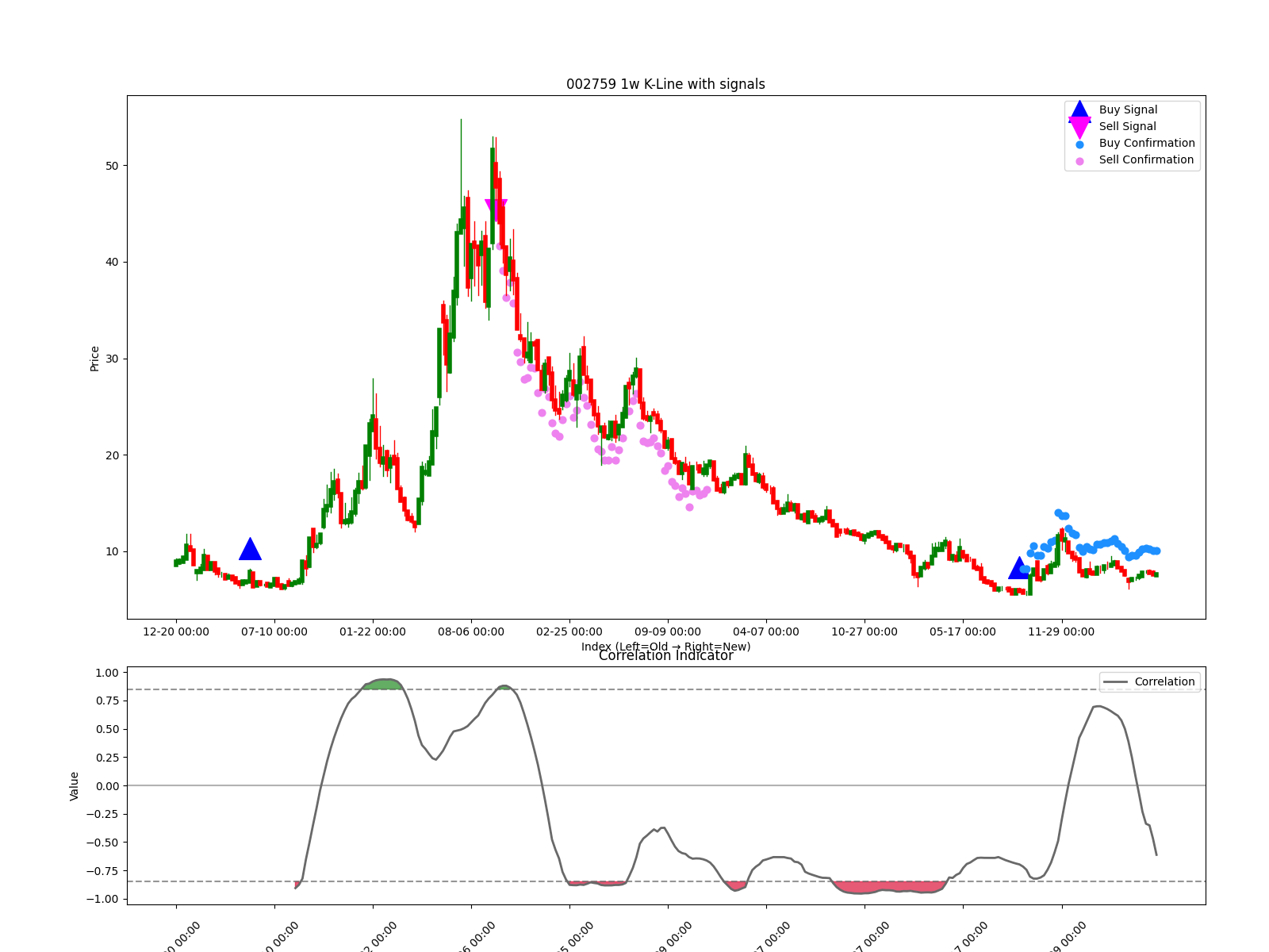 002759 1w chart