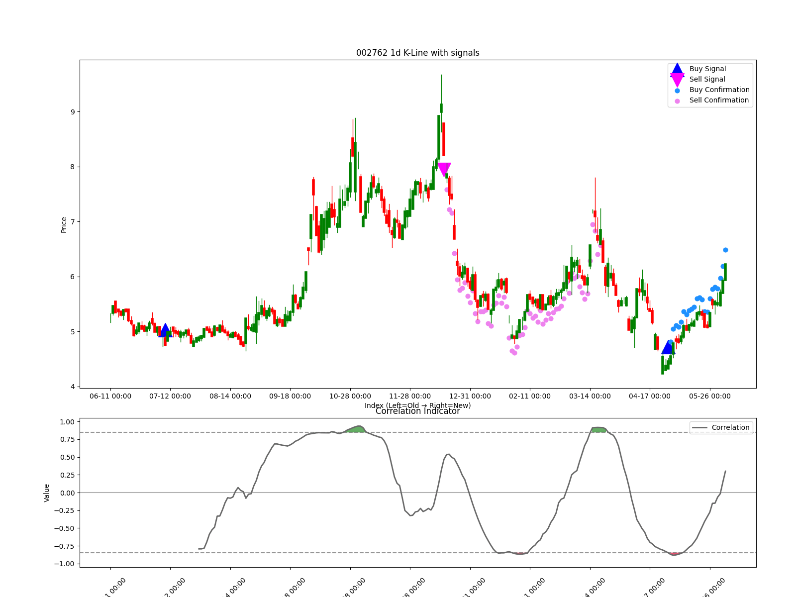 002762 1d chart