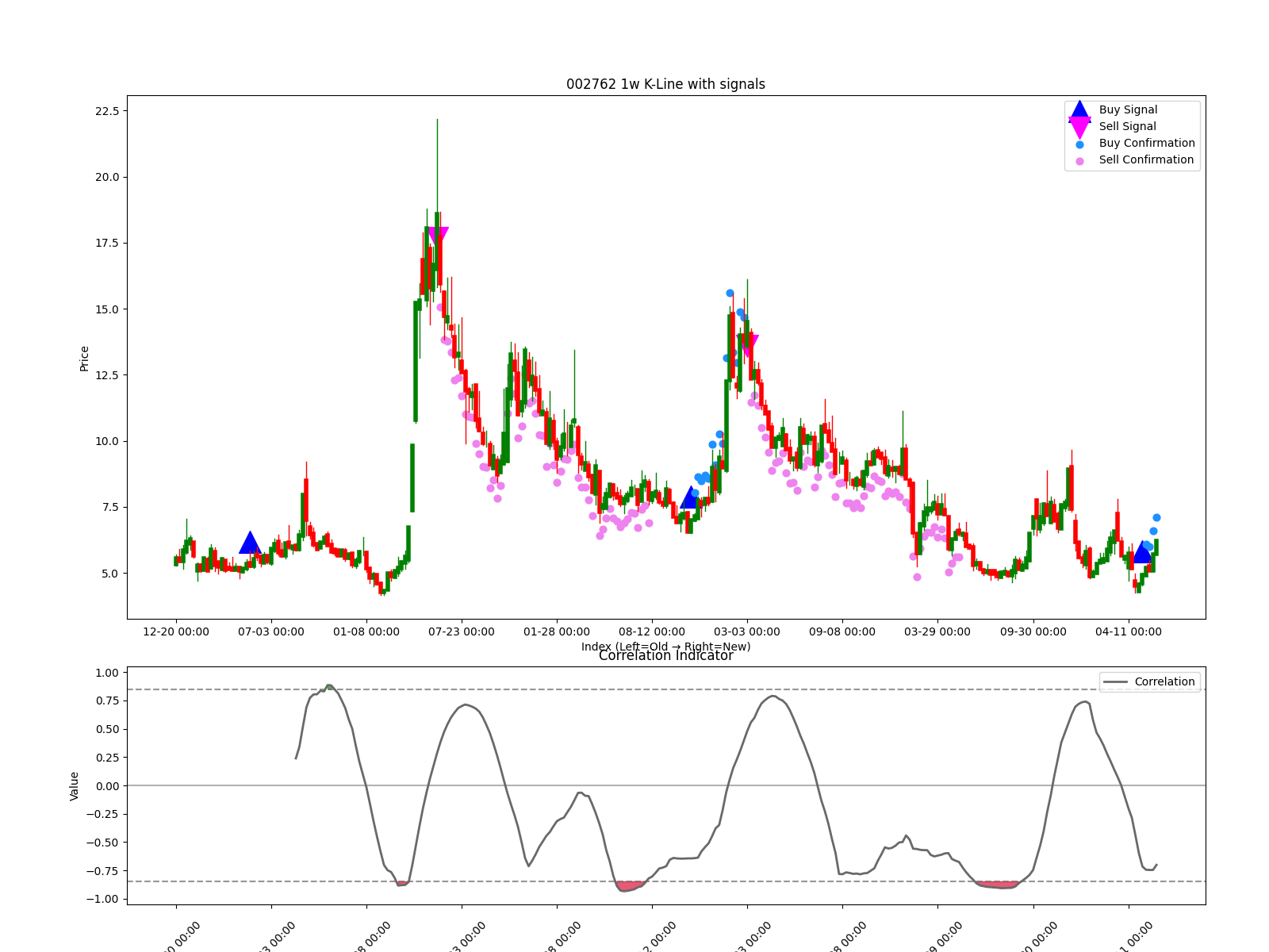 002762 1w chart