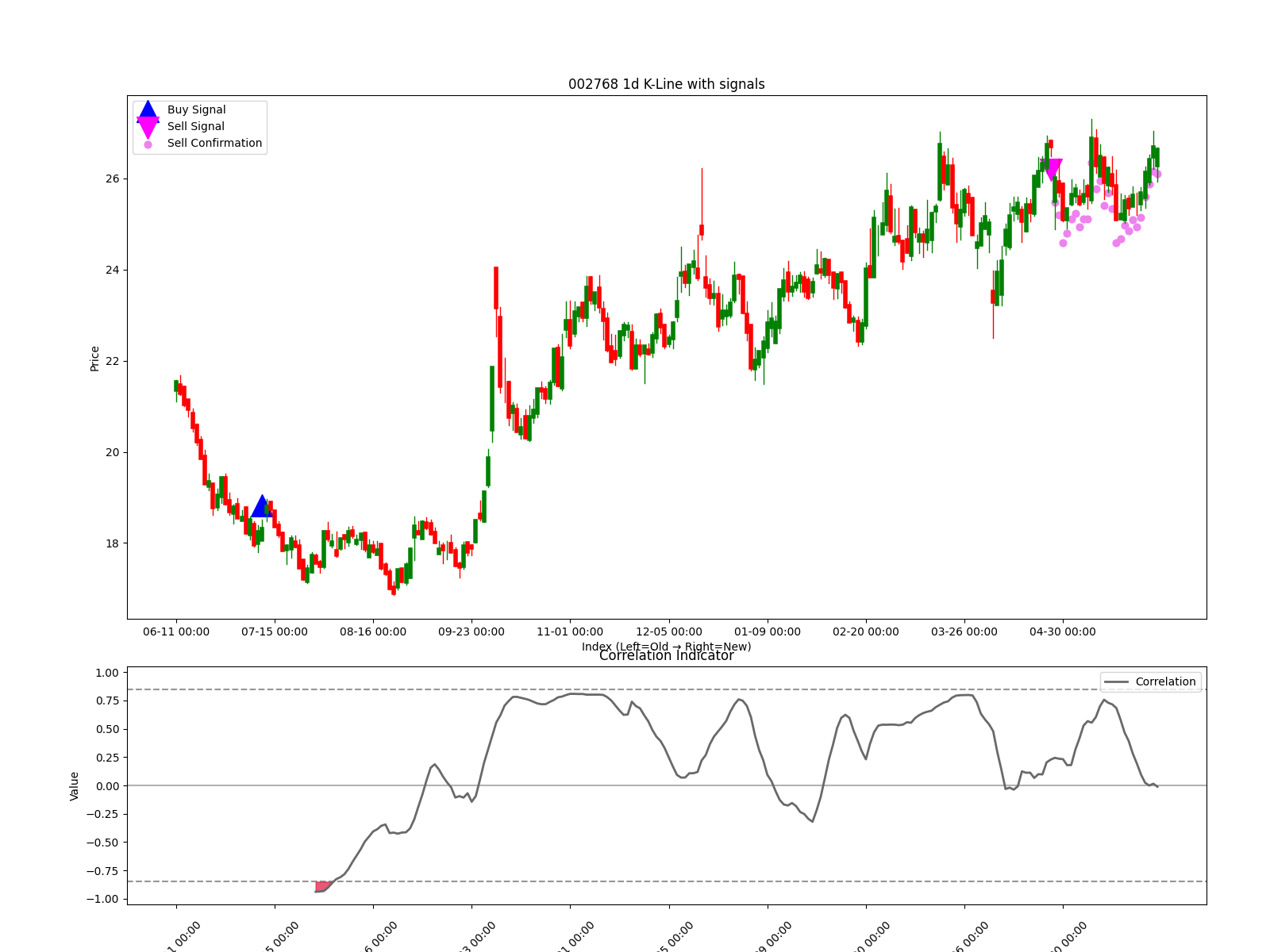 002768 1d chart