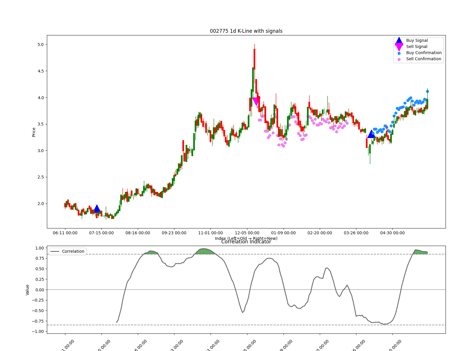 002775 1d chart