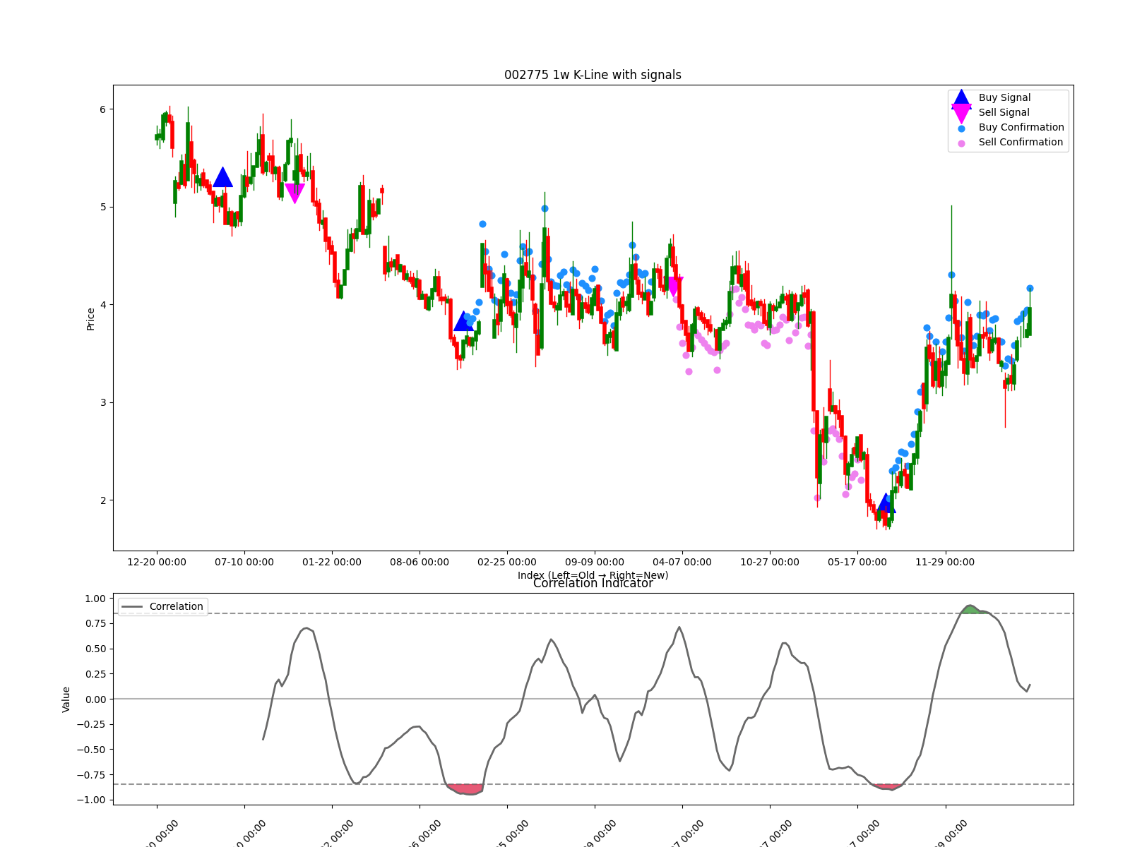 002775 1w chart