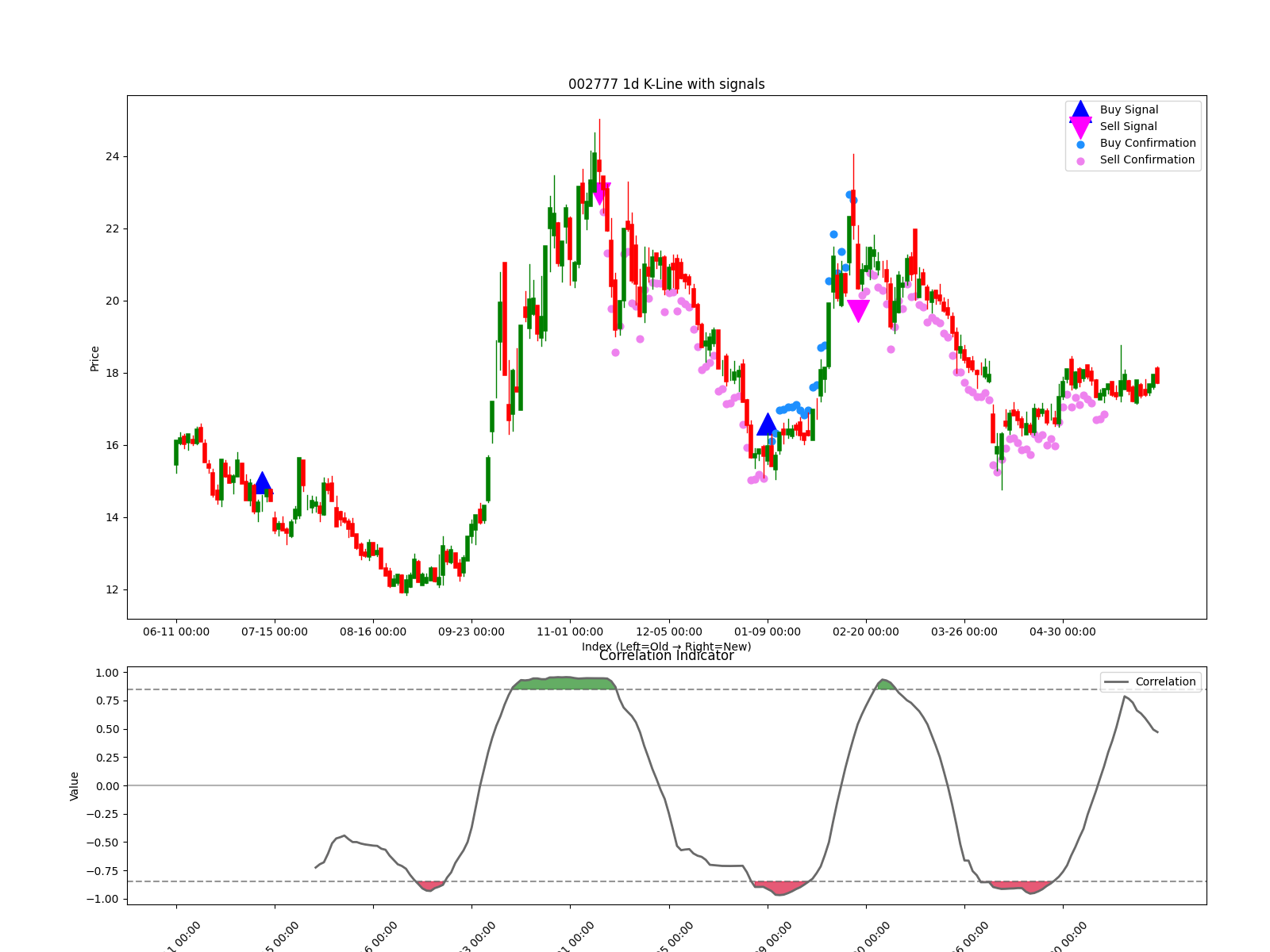 002777 1d chart