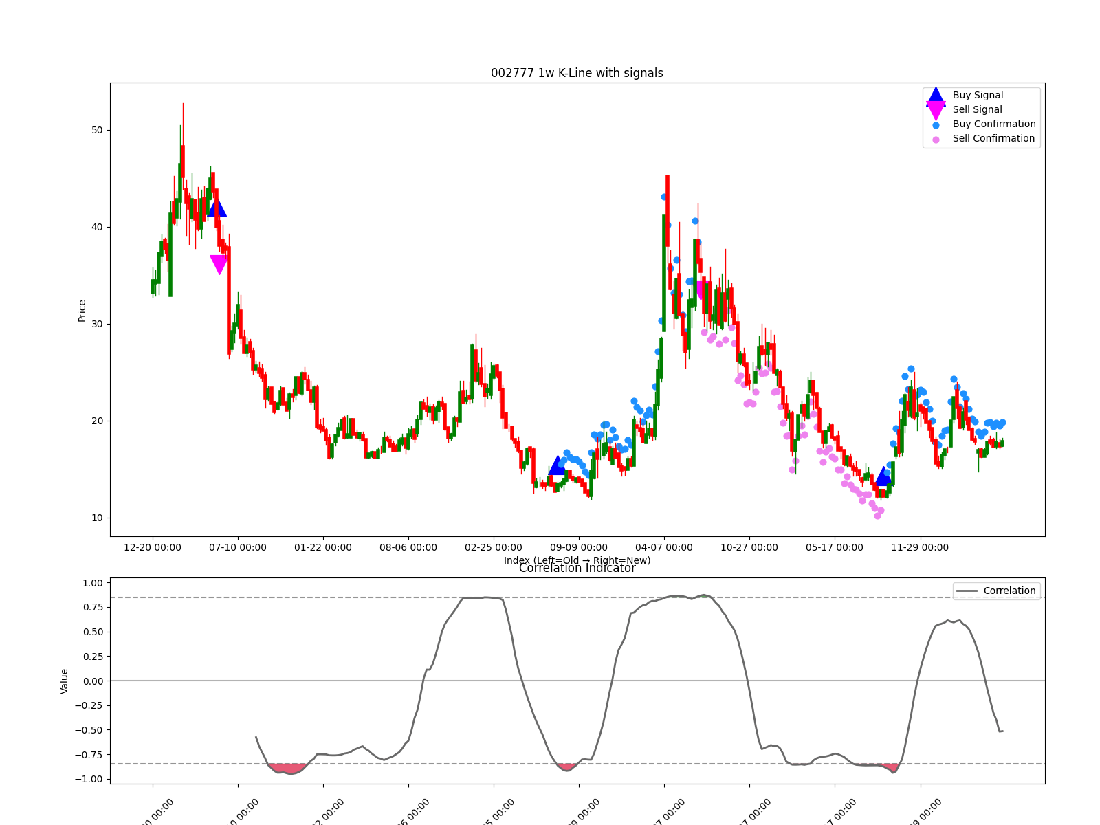 002777 1w chart