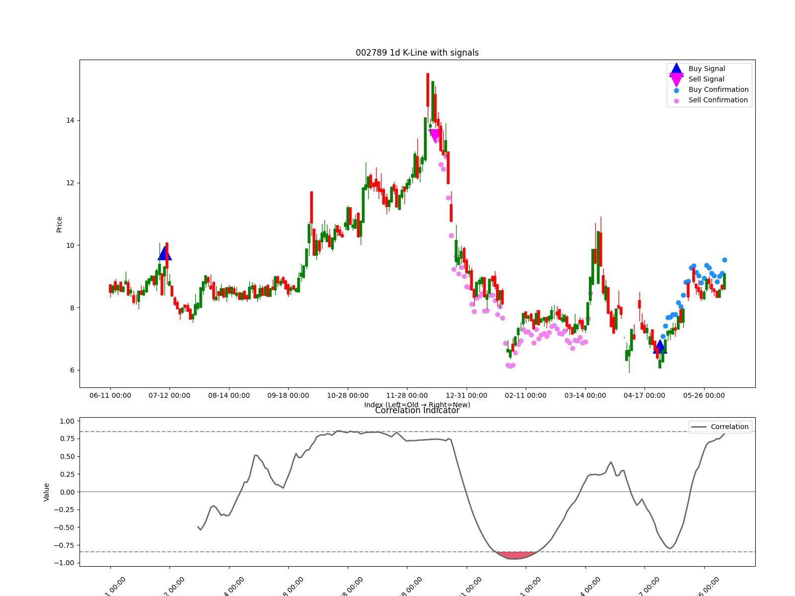 002789 1d chart