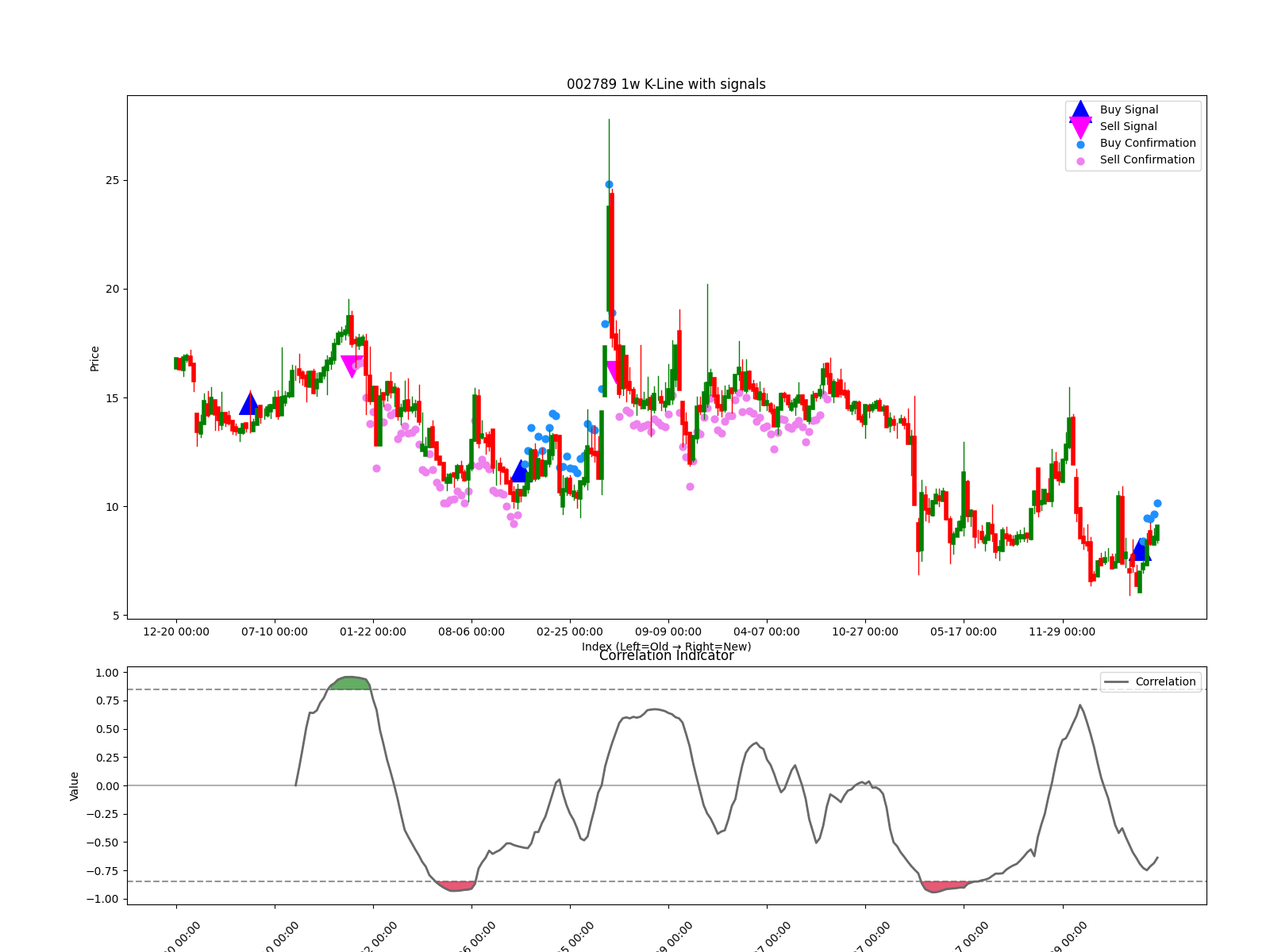 002789 1w chart