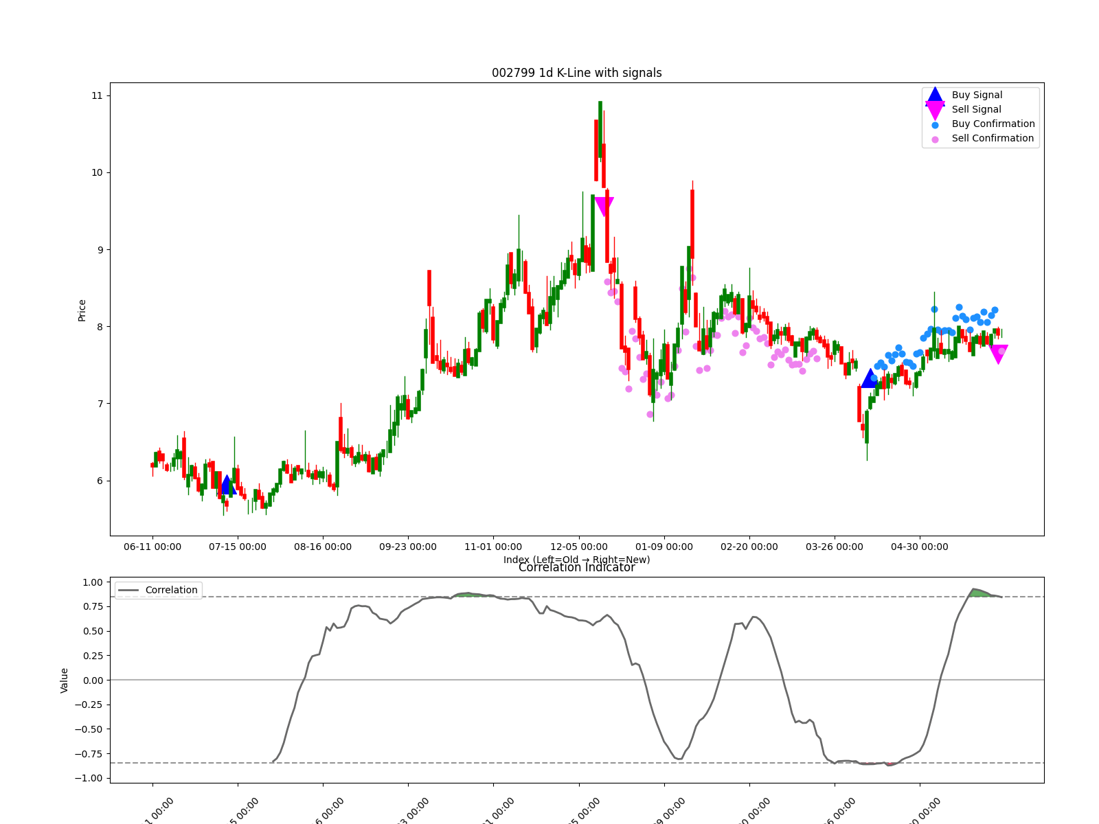 002799 1d chart
