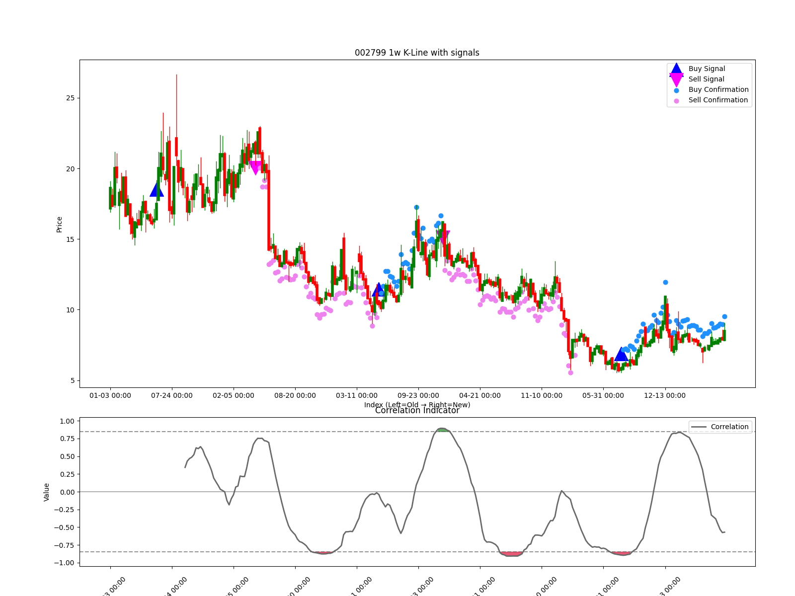 002799 1w chart