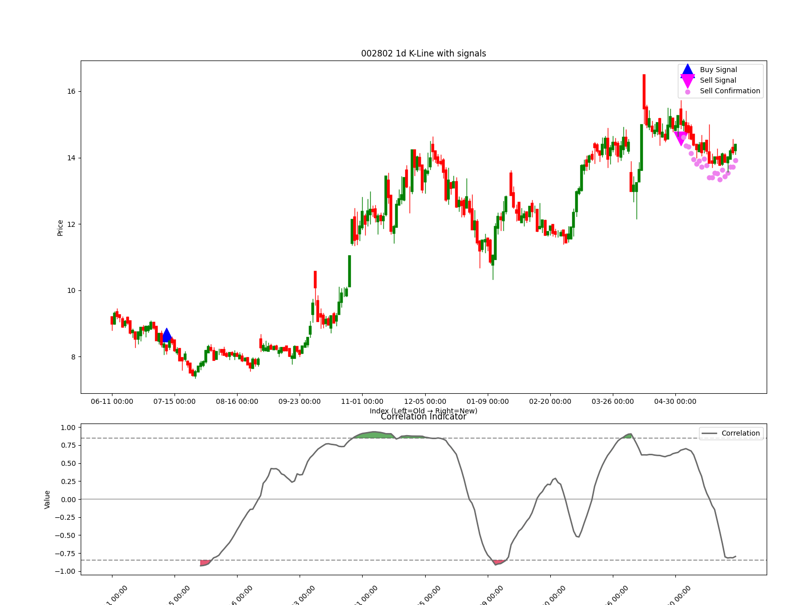 002802 1d chart