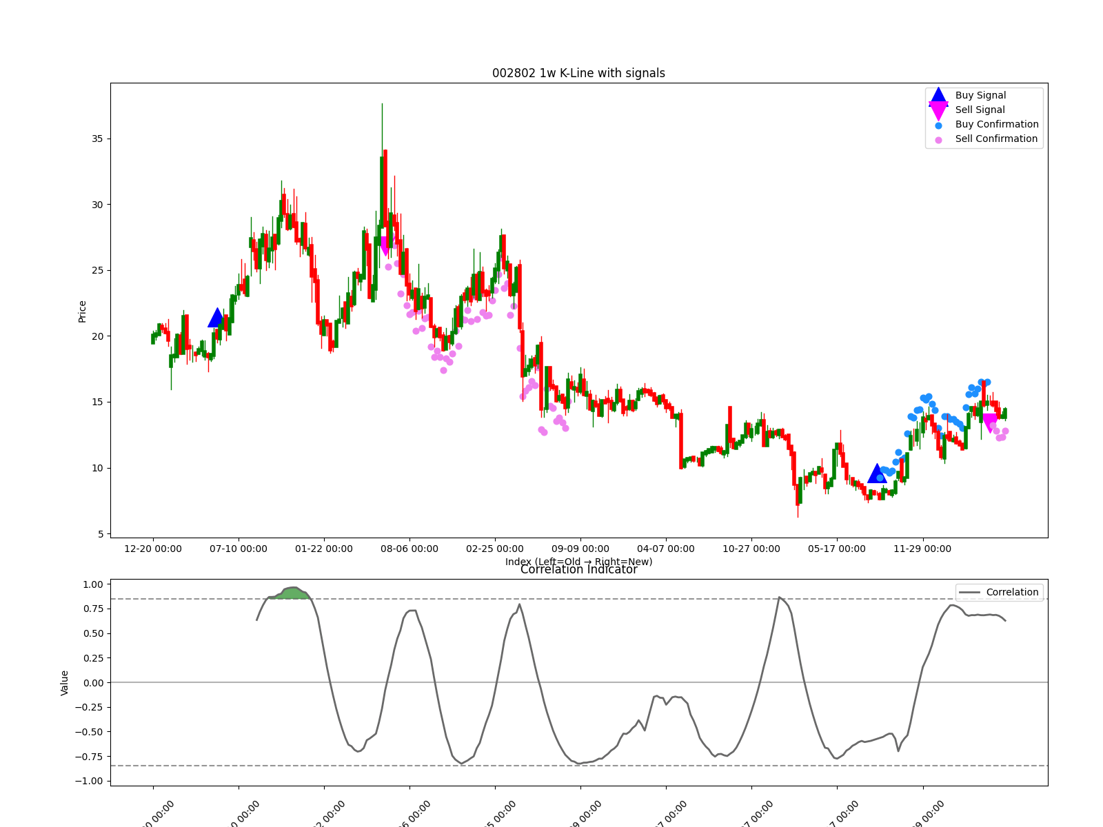 002802 1w chart