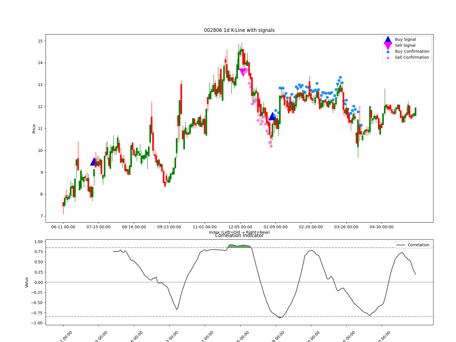 002806 1d chart