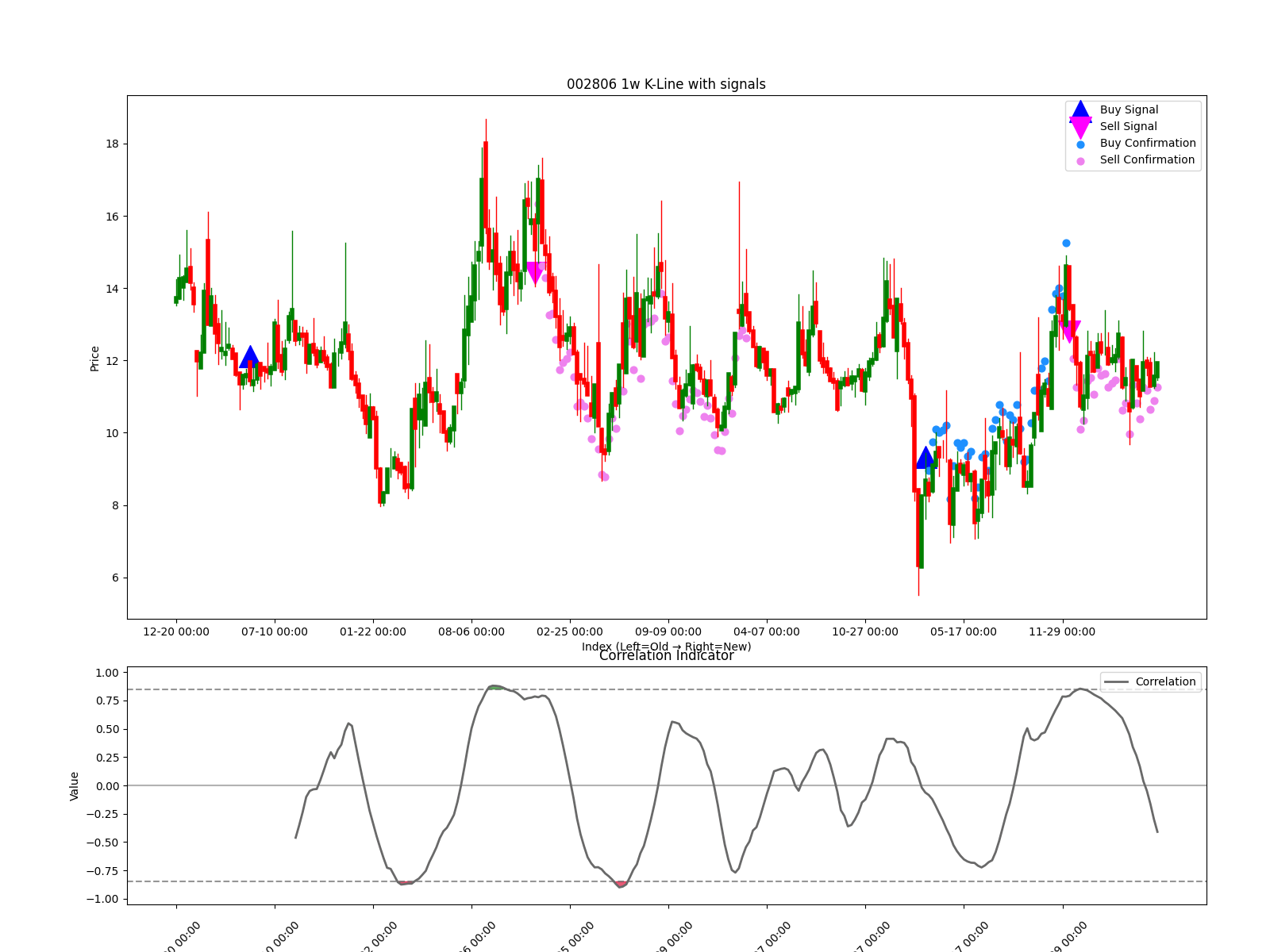002806 1w chart