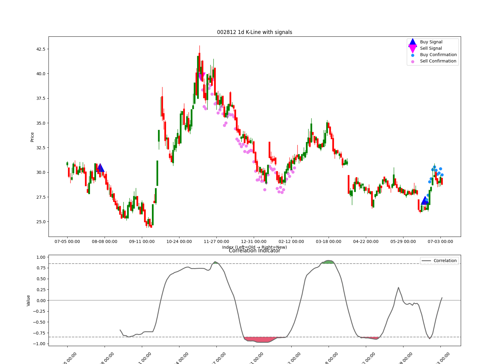002812 1d chart