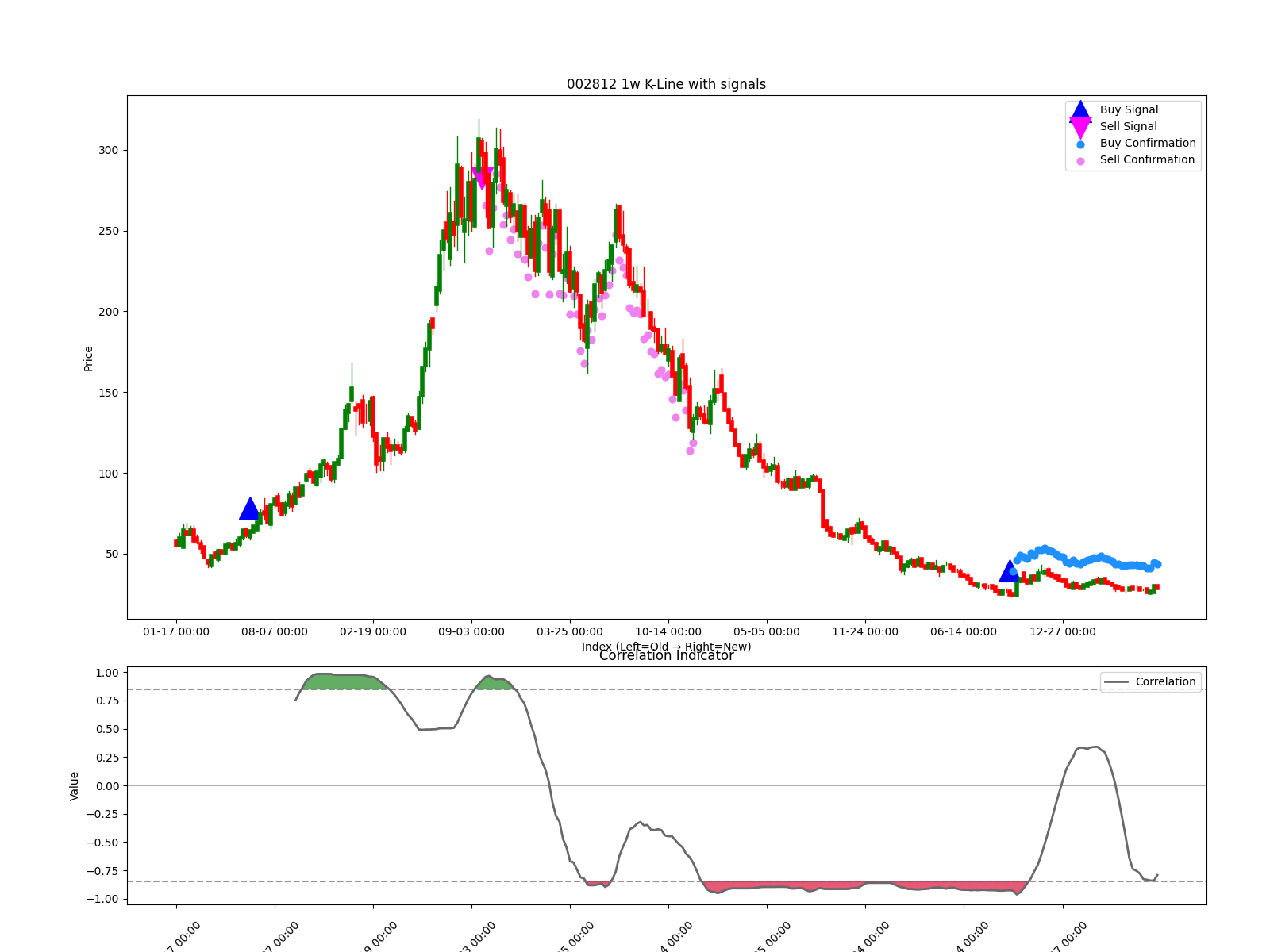 002812 1w chart