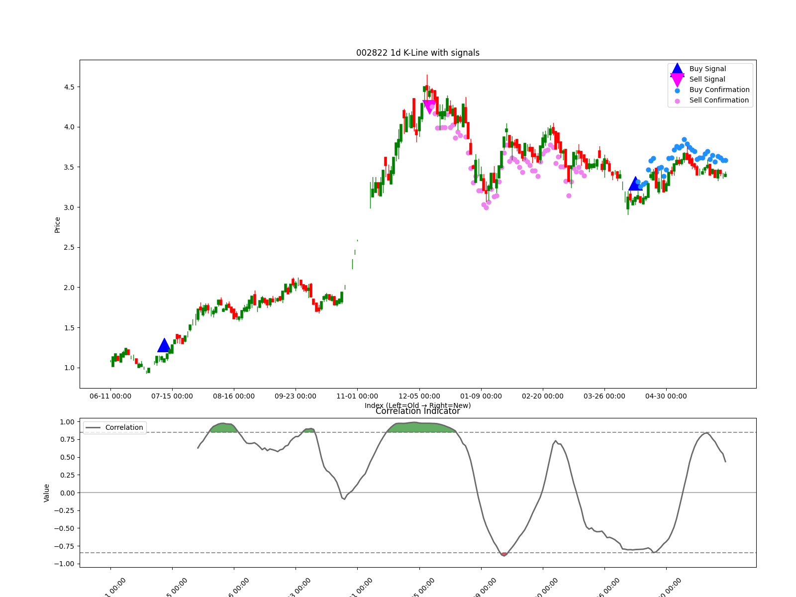 002822 1d chart