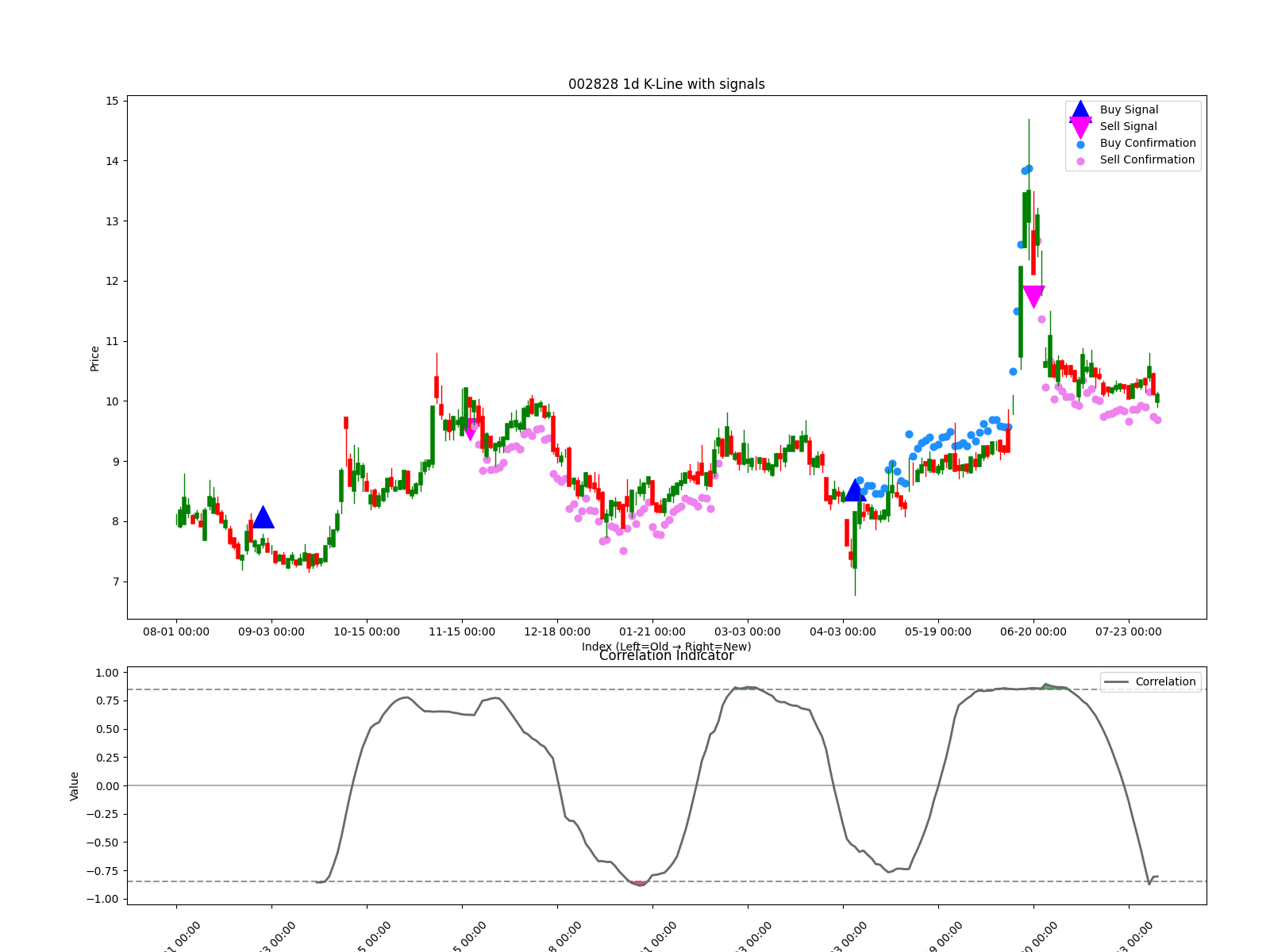 002828 1d chart