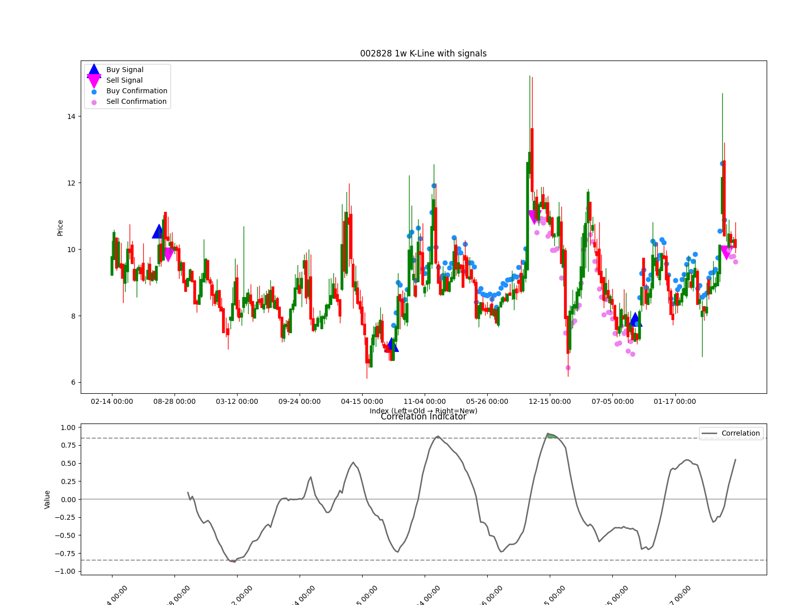 002828 1w chart